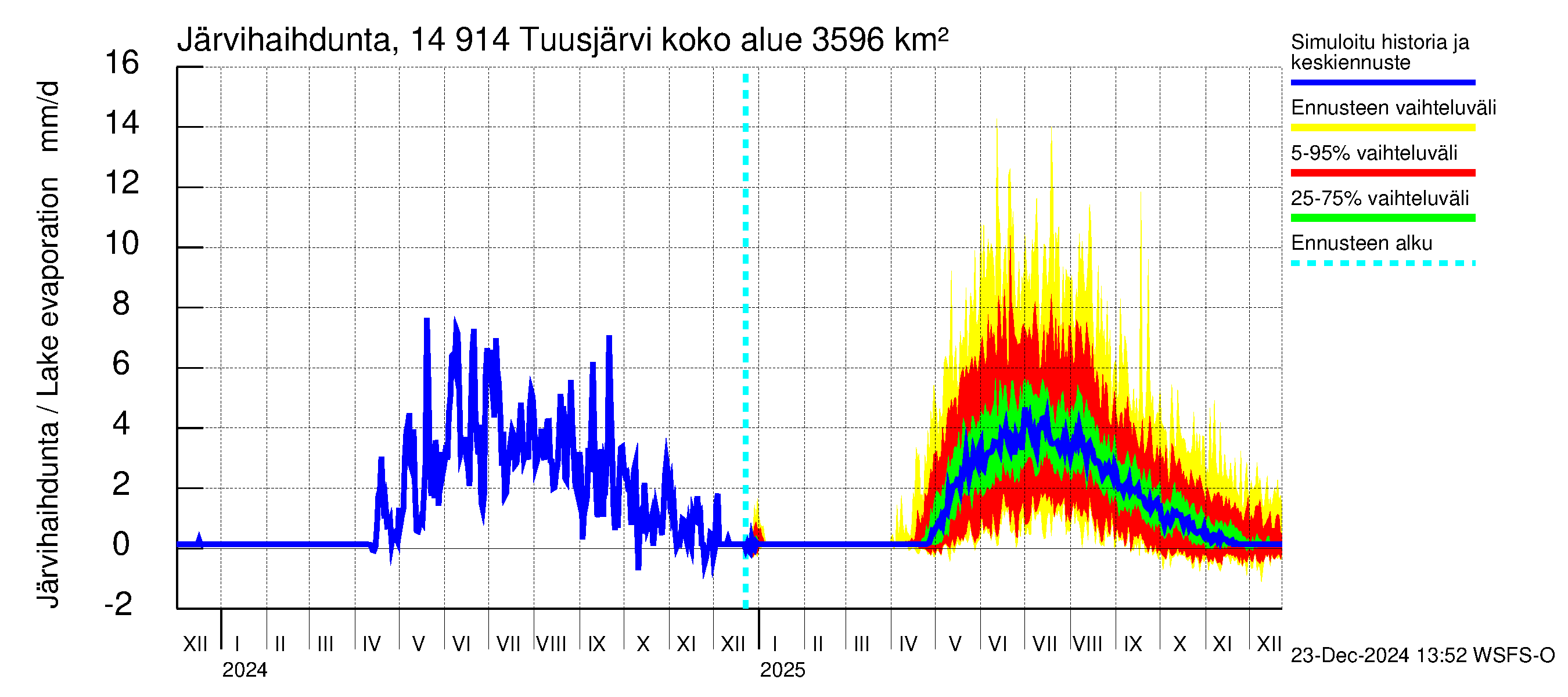 Kymijoen vesistöalue - Tuusjärvi: Järvihaihdunta