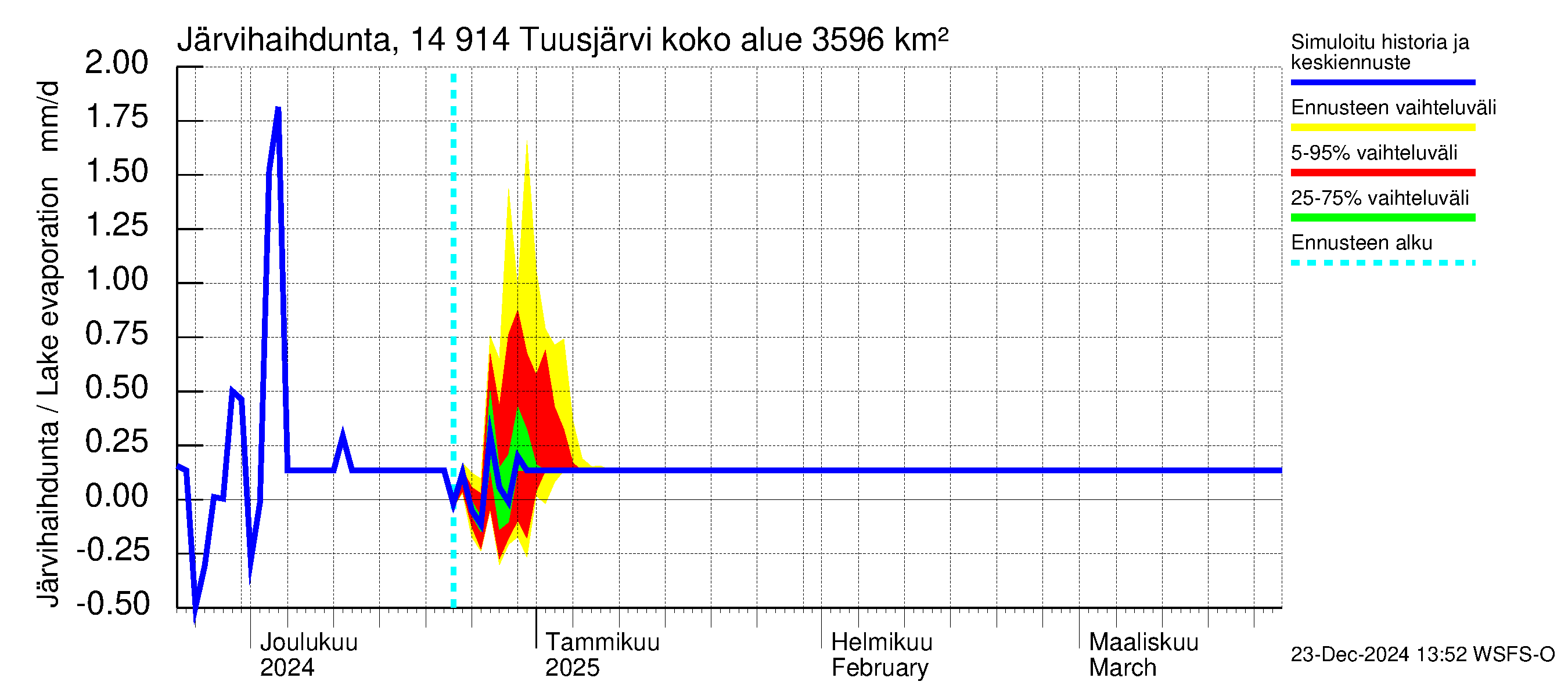 Kymijoen vesistöalue - Tuusjärvi: Järvihaihdunta