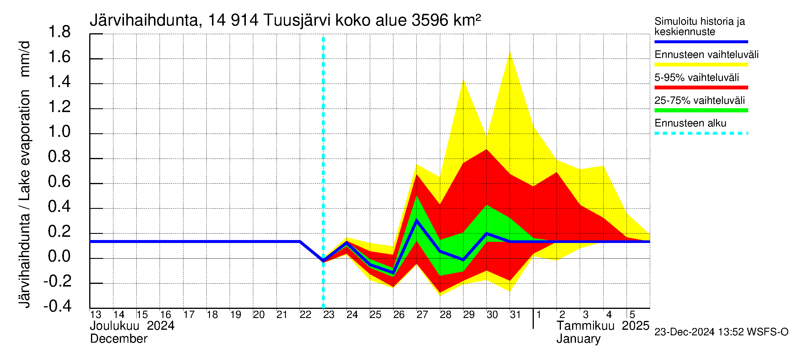 Kymijoen vesistöalue - Tuusjärvi: Järvihaihdunta