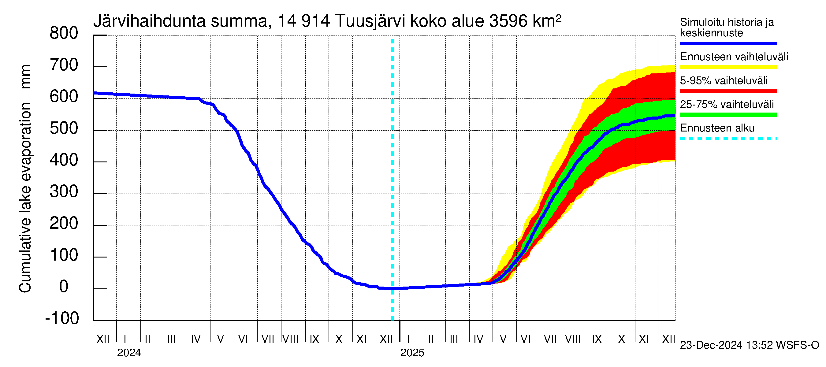 Kymijoen vesistöalue - Tuusjärvi: Järvihaihdunta - summa