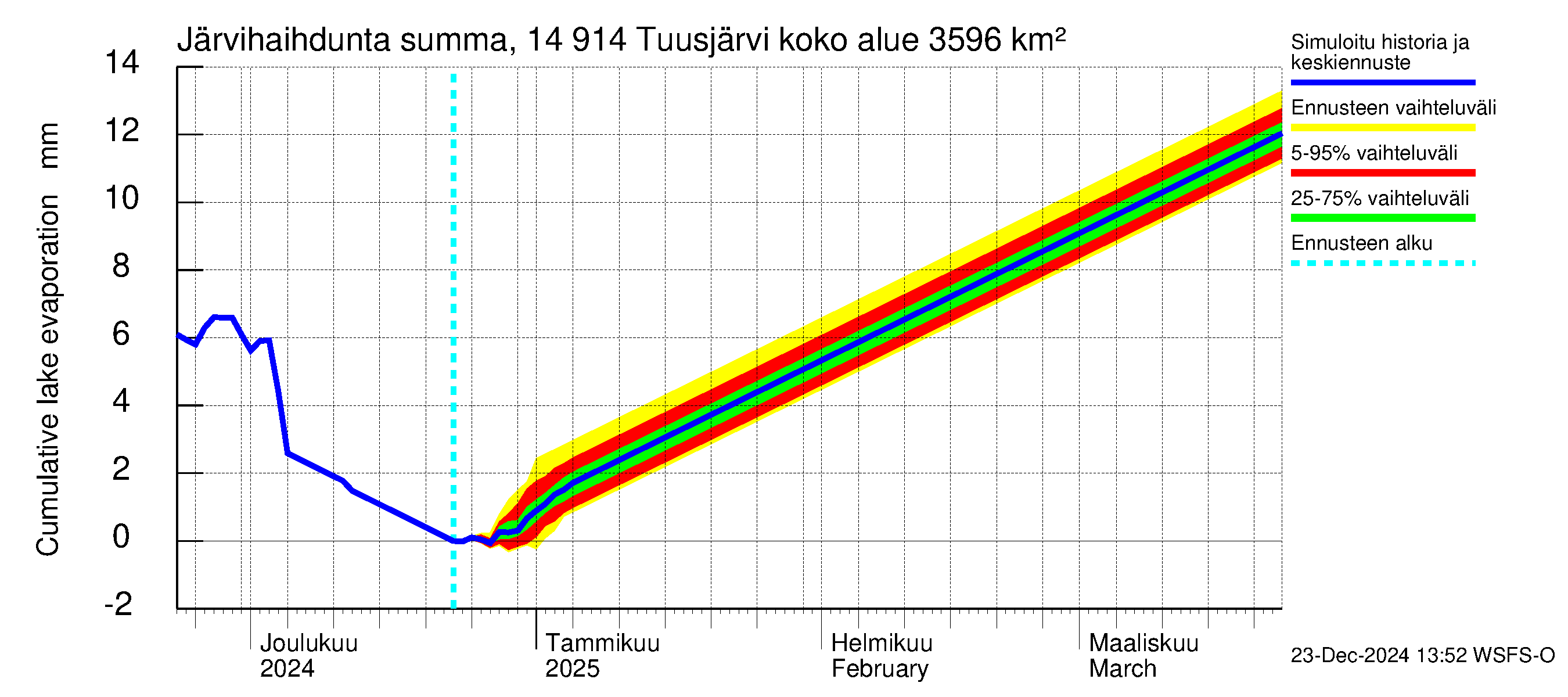 Kymijoen vesistöalue - Tuusjärvi: Järvihaihdunta - summa