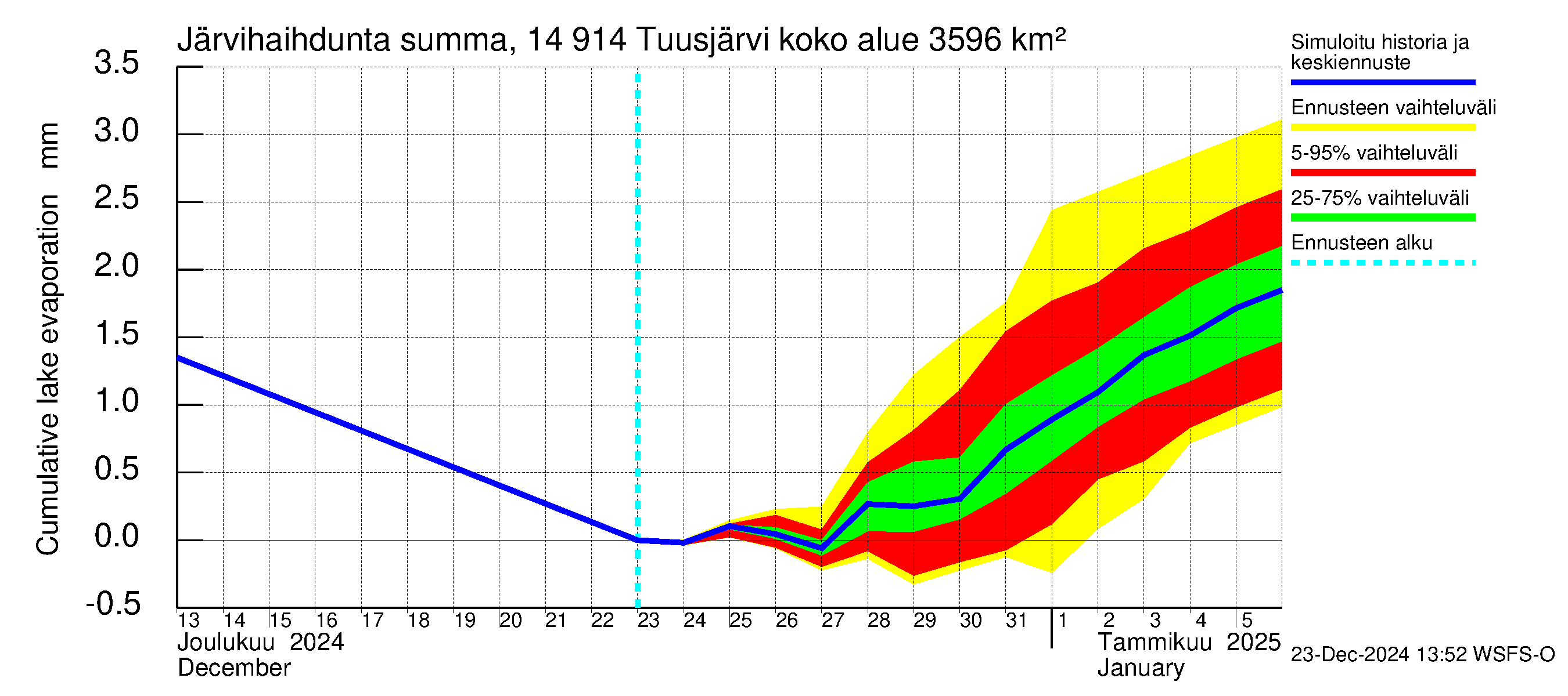 Kymijoen vesistöalue - Tuusjärvi: Järvihaihdunta - summa