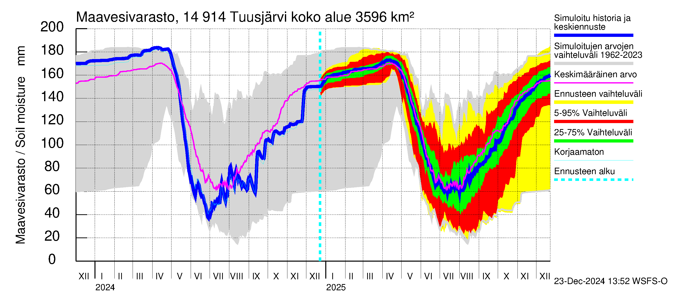 Kymijoen vesistöalue - Tuusjärvi: Maavesivarasto