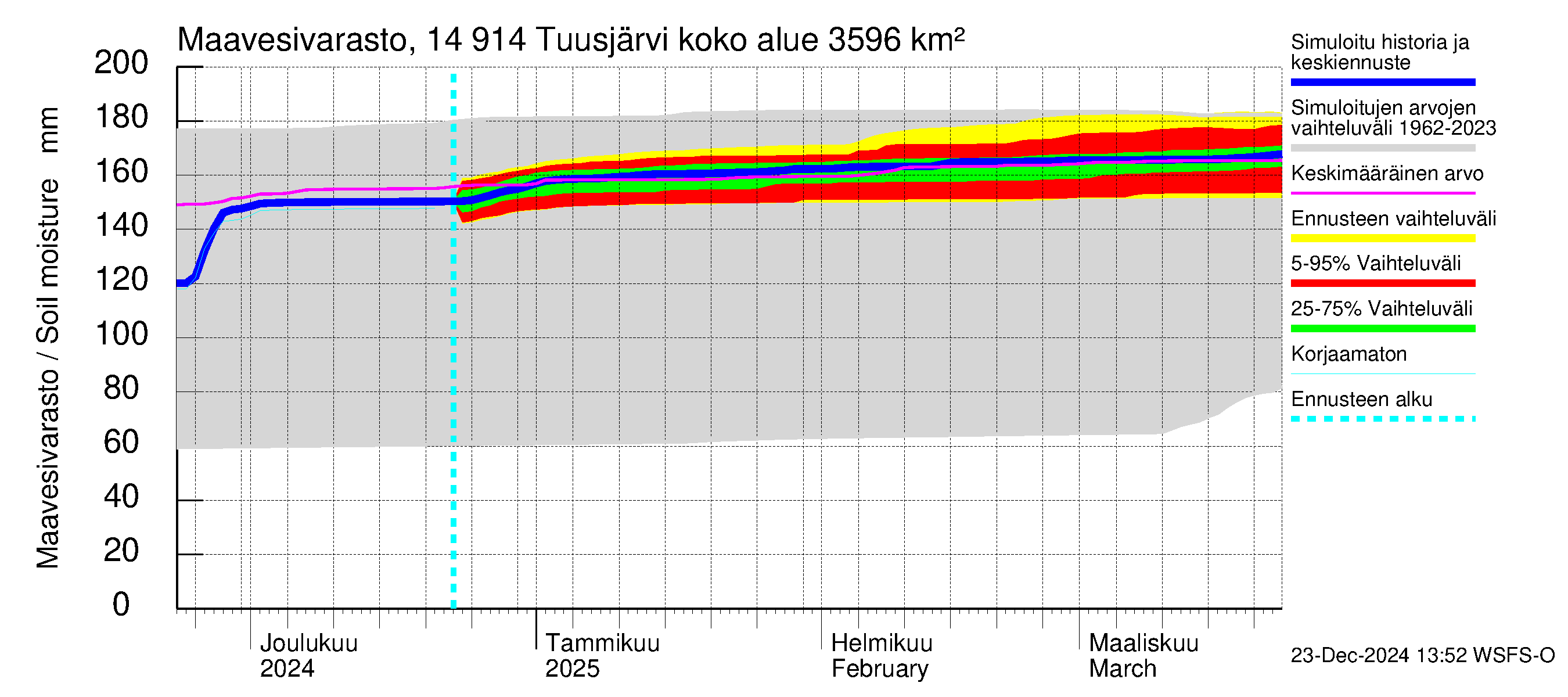 Kymijoen vesistöalue - Tuusjärvi: Maavesivarasto