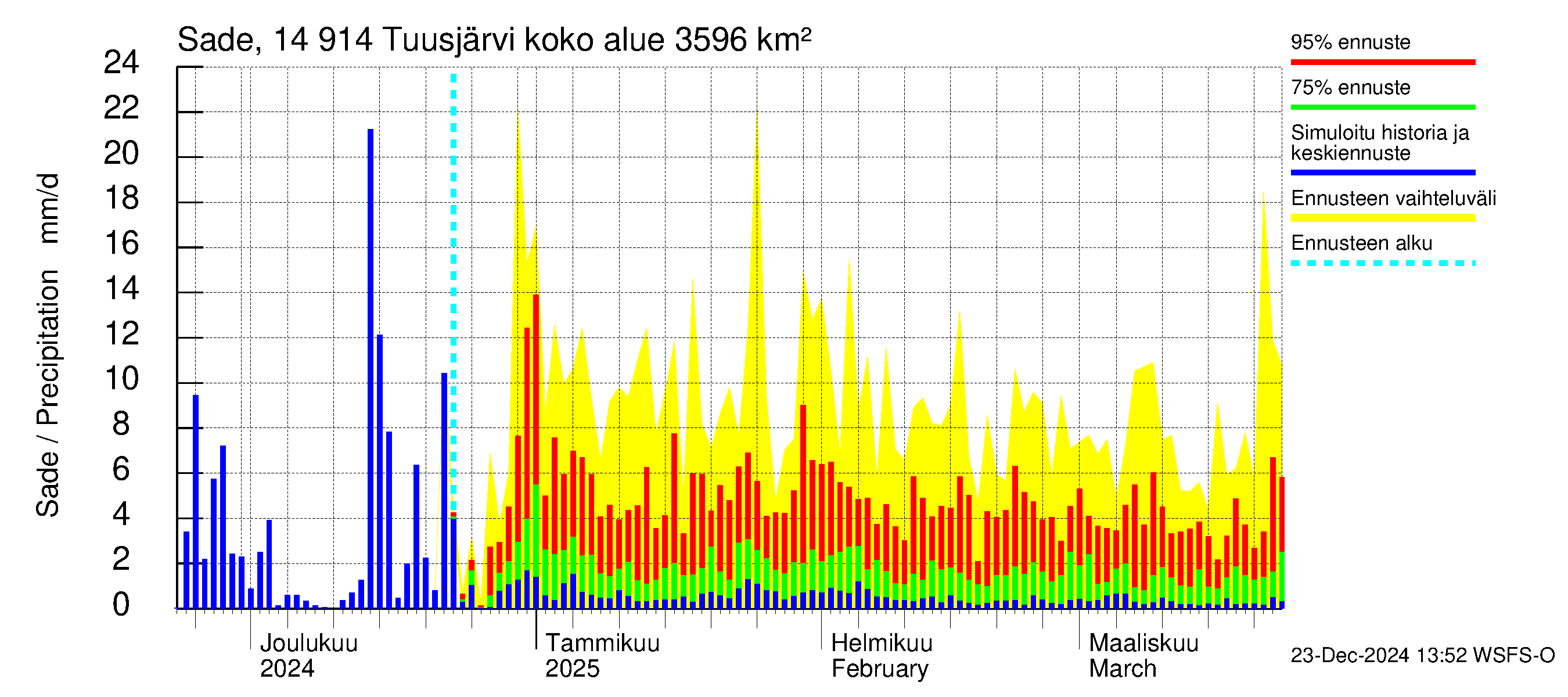 Kymijoen vesistöalue - Tuusjärvi: Sade