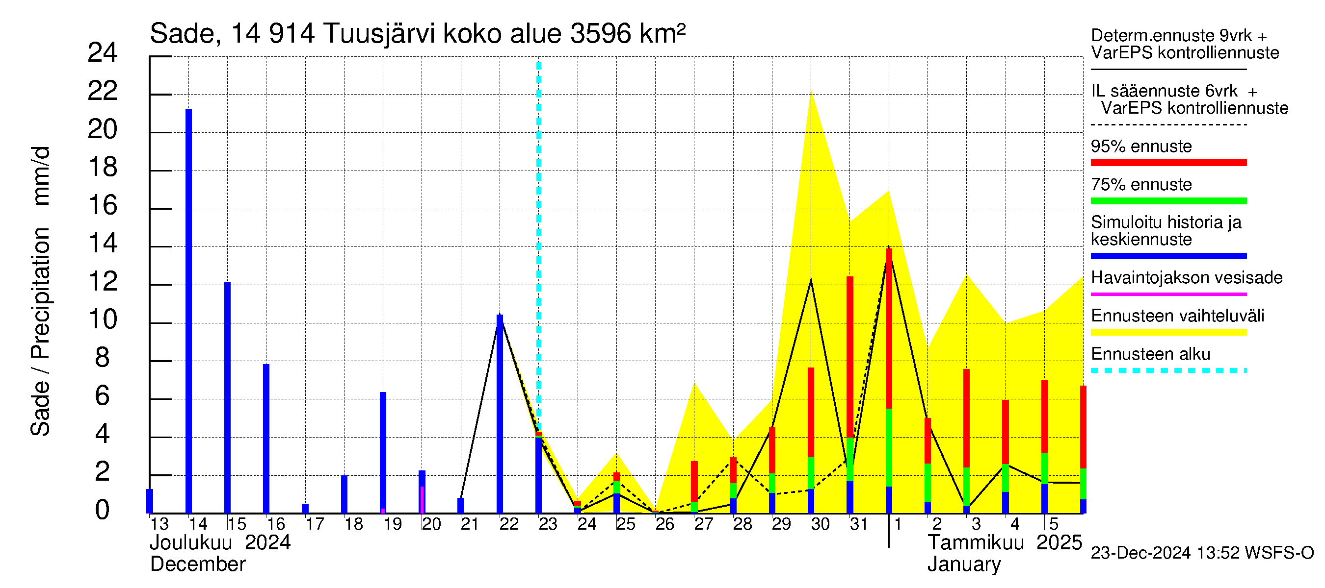 Kymijoen vesistöalue - Tuusjärvi: Sade