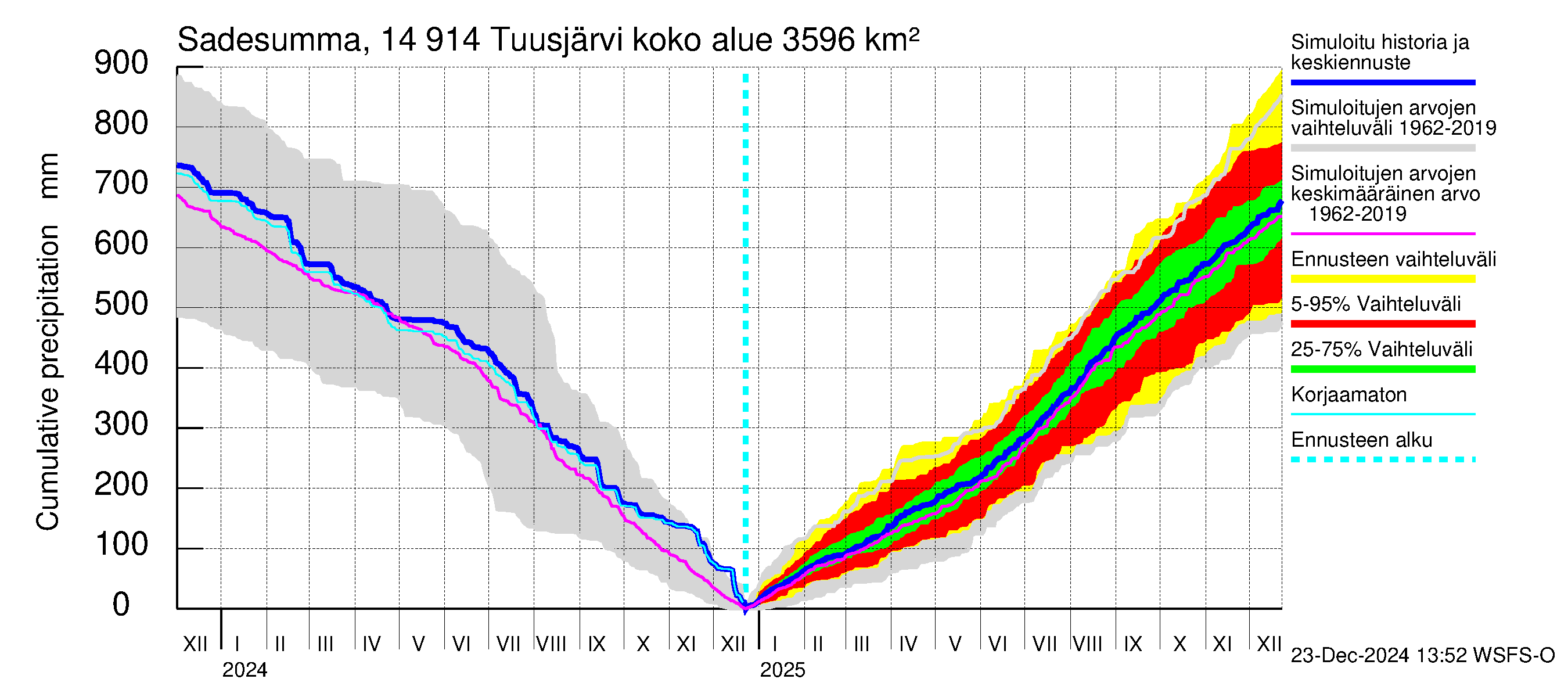 Kymijoen vesistöalue - Tuusjärvi: Sade - summa