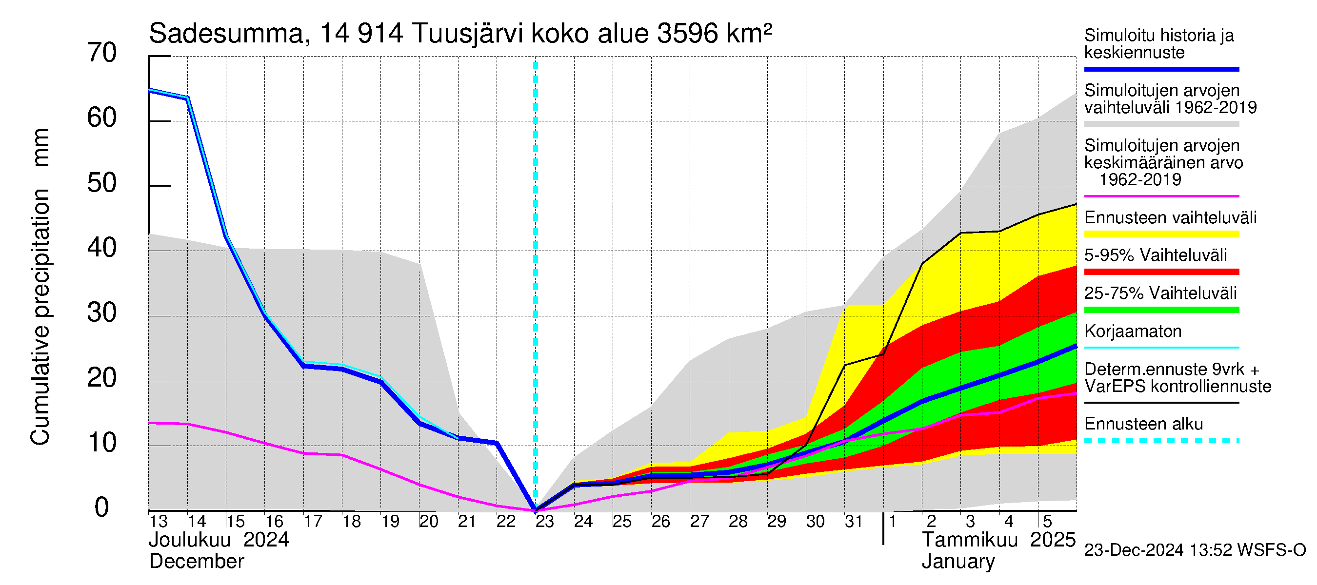 Kymijoen vesistöalue - Tuusjärvi: Sade - summa