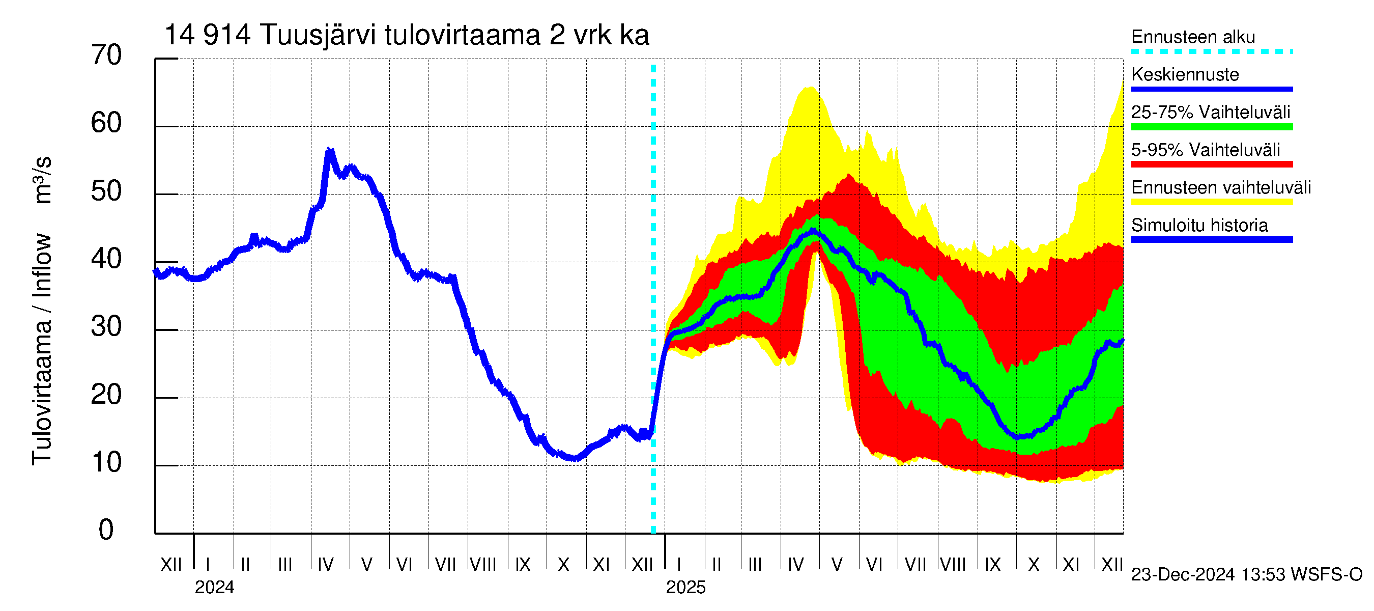 Kymijoen vesistöalue - Tuusjärvi: Tulovirtaama (usean vuorokauden liukuva keskiarvo) - jakaumaennuste