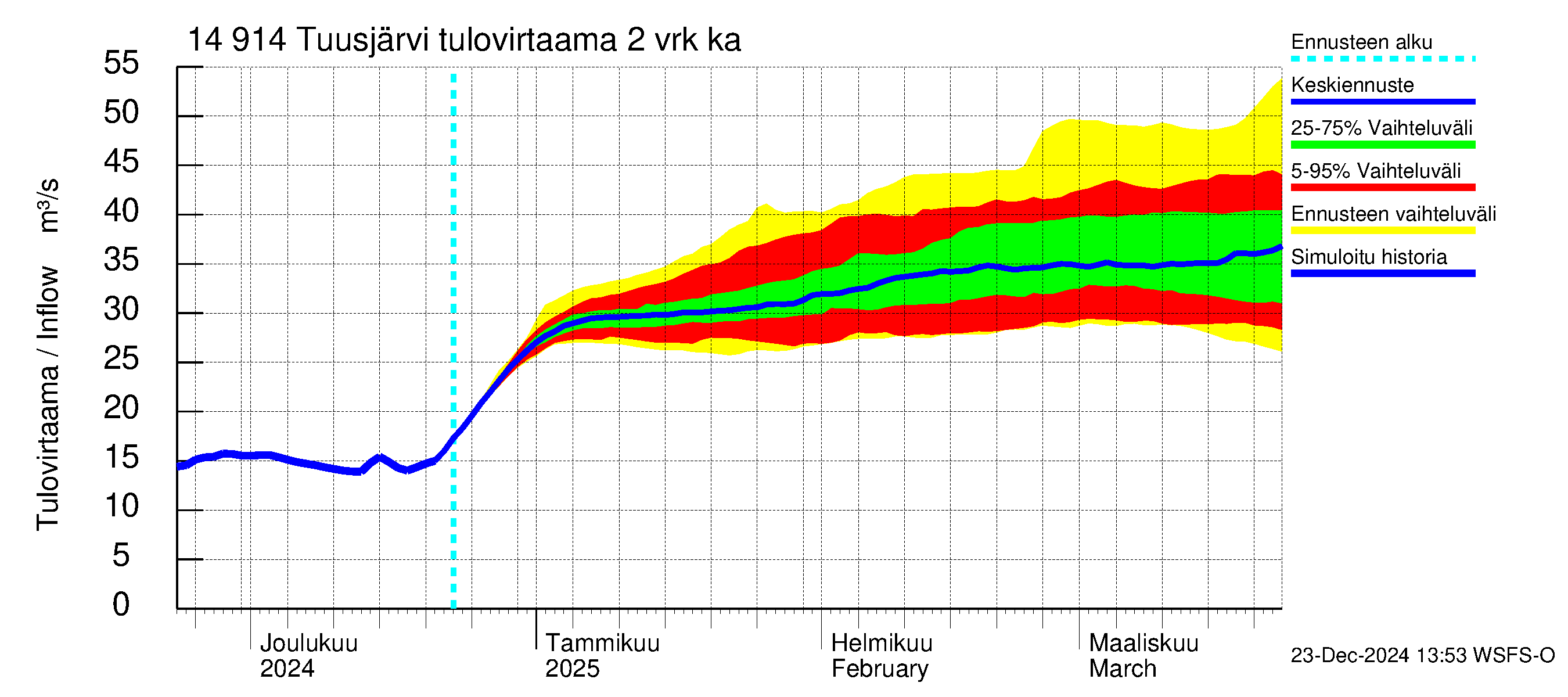 Kymijoen vesistöalue - Tuusjärvi: Tulovirtaama (usean vuorokauden liukuva keskiarvo) - jakaumaennuste