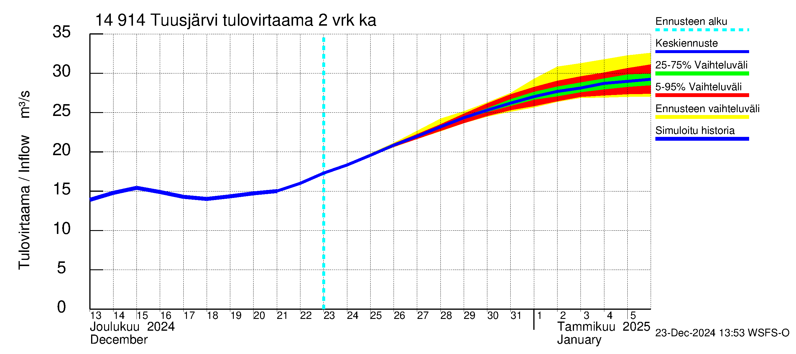 Kymijoen vesistöalue - Tuusjärvi: Tulovirtaama (usean vuorokauden liukuva keskiarvo) - jakaumaennuste