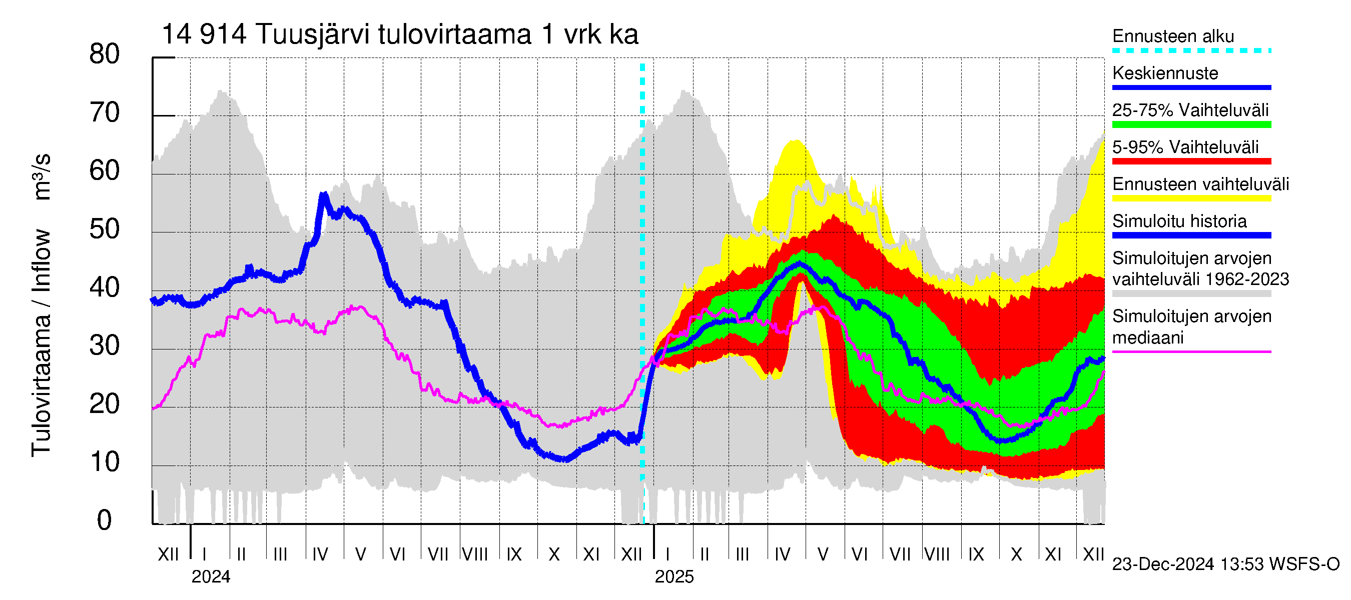 Kymijoen vesistöalue - Tuusjärvi: Tulovirtaama - jakaumaennuste