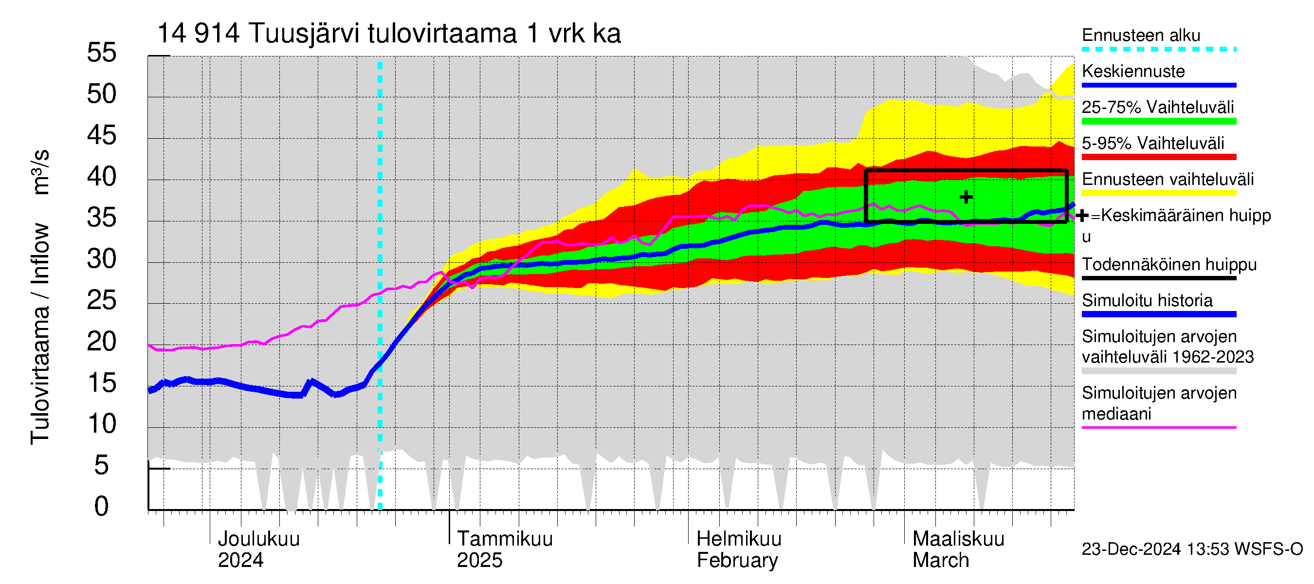 Kymijoen vesistöalue - Tuusjärvi: Tulovirtaama - jakaumaennuste