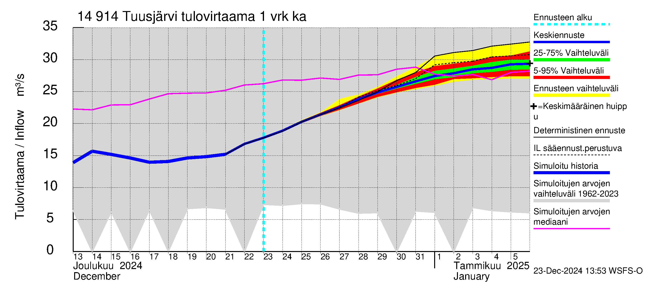 Kymijoen vesistöalue - Tuusjärvi: Tulovirtaama - jakaumaennuste