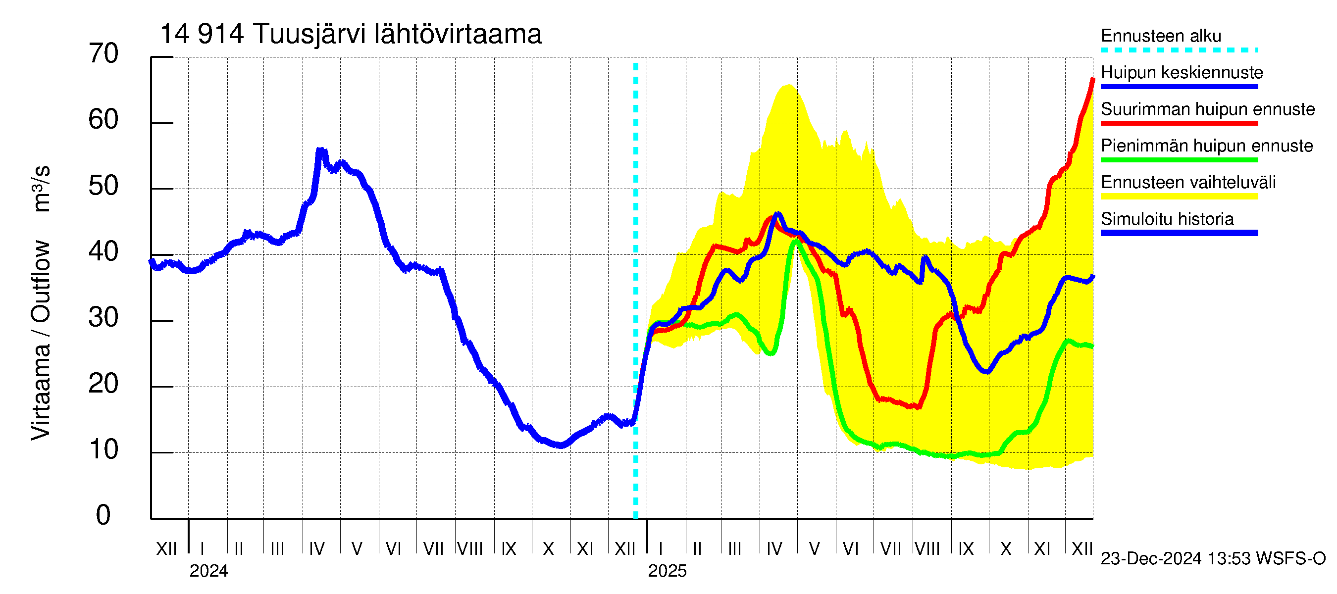 Kymijoen vesistöalue - Tuusjärvi: Lähtövirtaama / juoksutus - huippujen keski- ja ääriennusteet