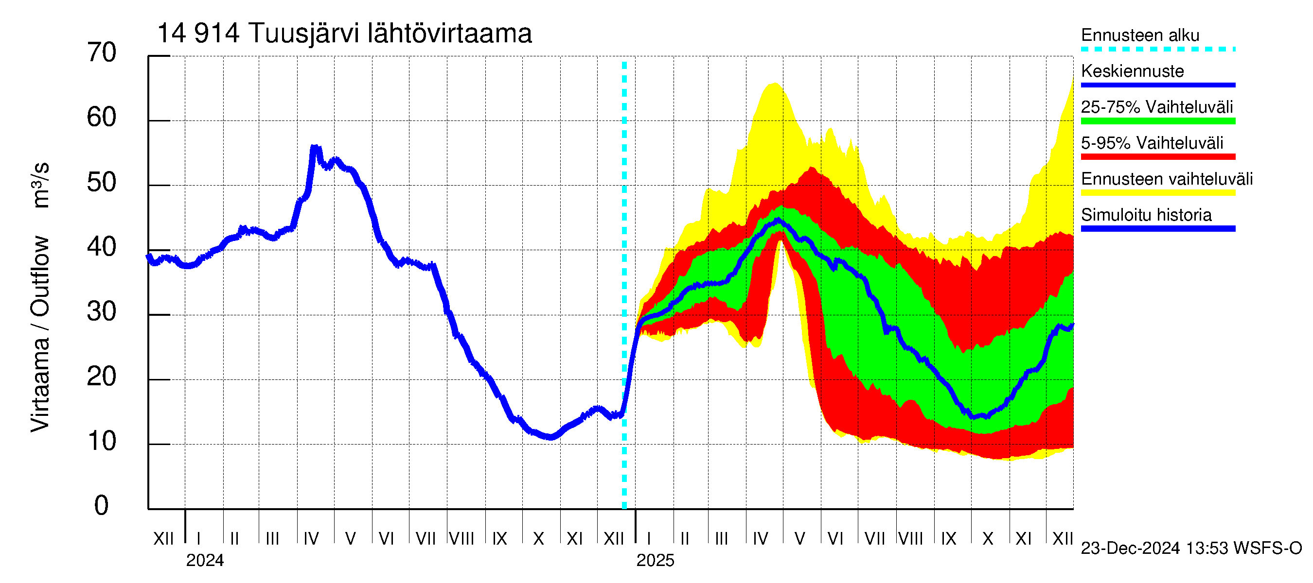 Kymijoen vesistöalue - Tuusjärvi: Lähtövirtaama / juoksutus - jakaumaennuste