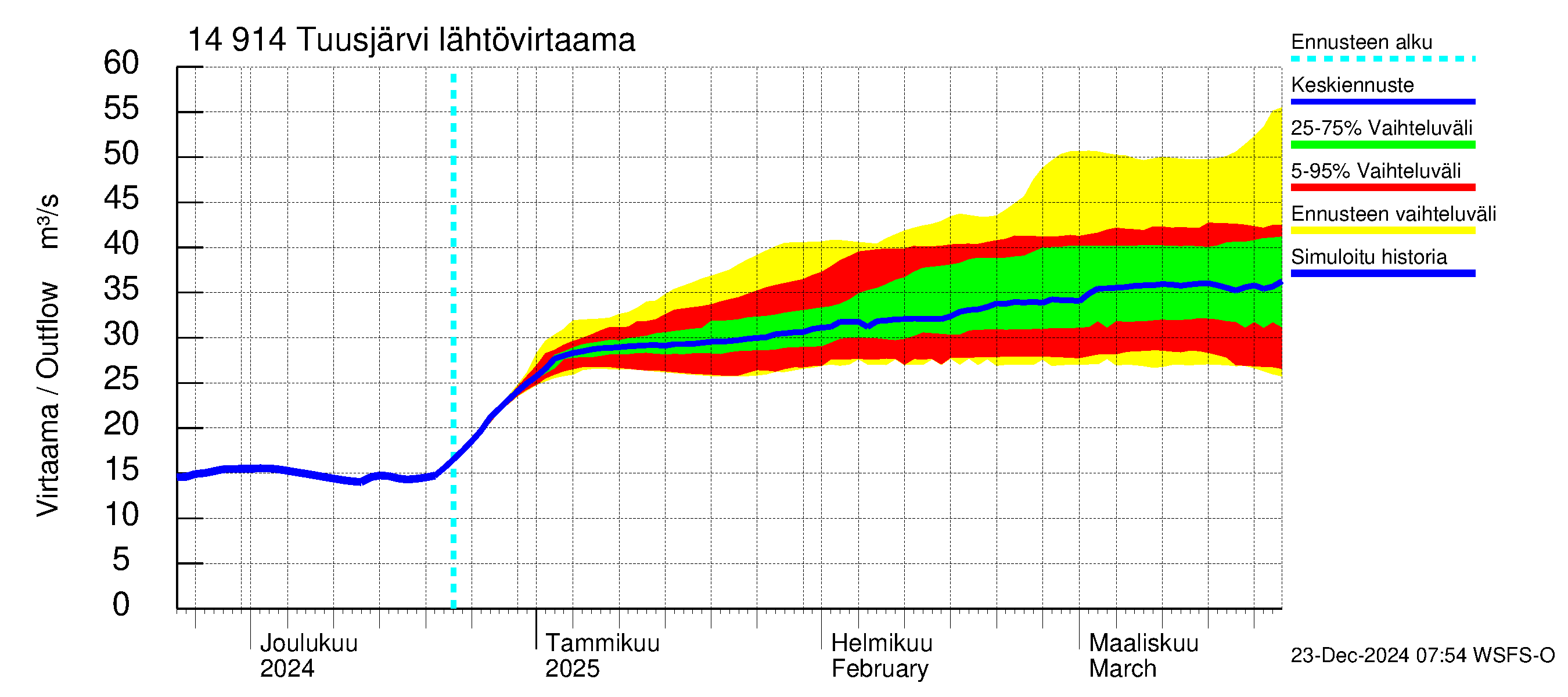 Kymijoen vesistöalue - Tuusjärvi: Lähtövirtaama / juoksutus - jakaumaennuste