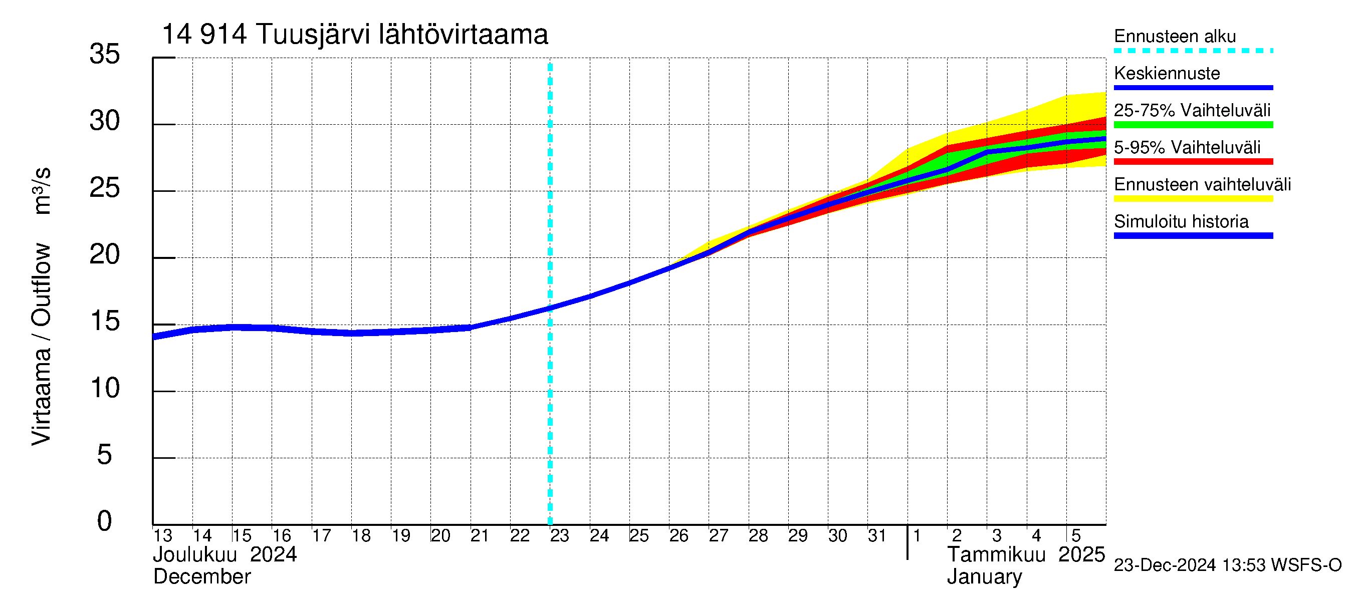 Kymijoen vesistöalue - Tuusjärvi: Lähtövirtaama / juoksutus - jakaumaennuste