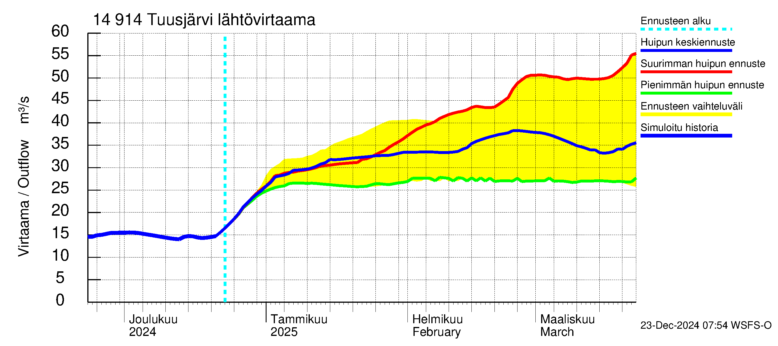 Kymijoen vesistöalue - Tuusjärvi: Lähtövirtaama / juoksutus - huippujen keski- ja ääriennusteet