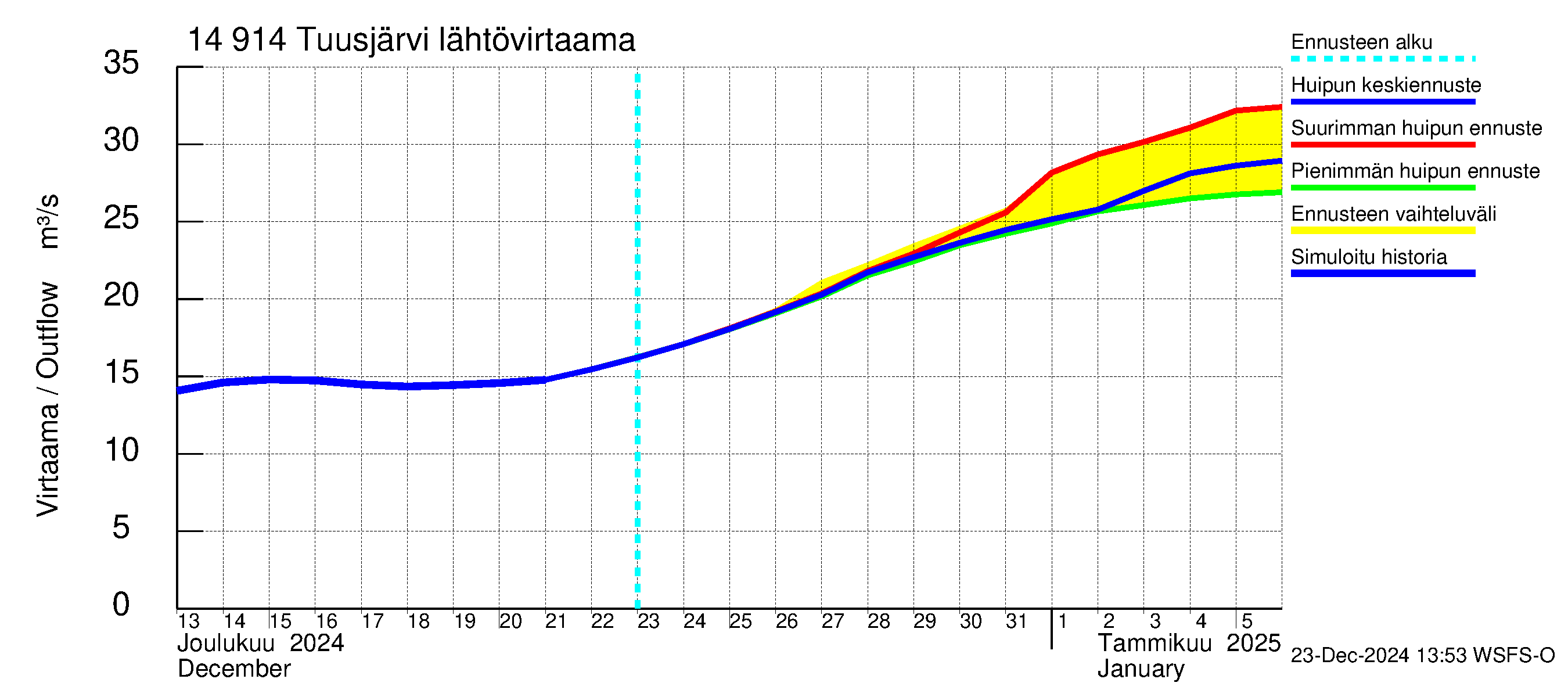 Kymijoen vesistöalue - Tuusjärvi: Lähtövirtaama / juoksutus - huippujen keski- ja ääriennusteet