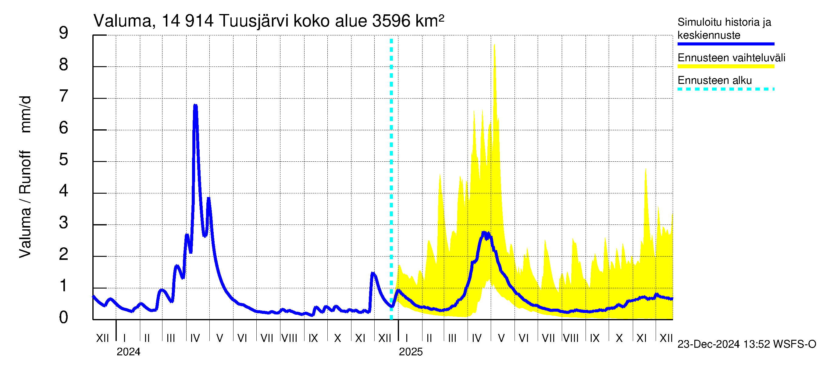 Kymijoen vesistöalue - Tuusjärvi: Valuma