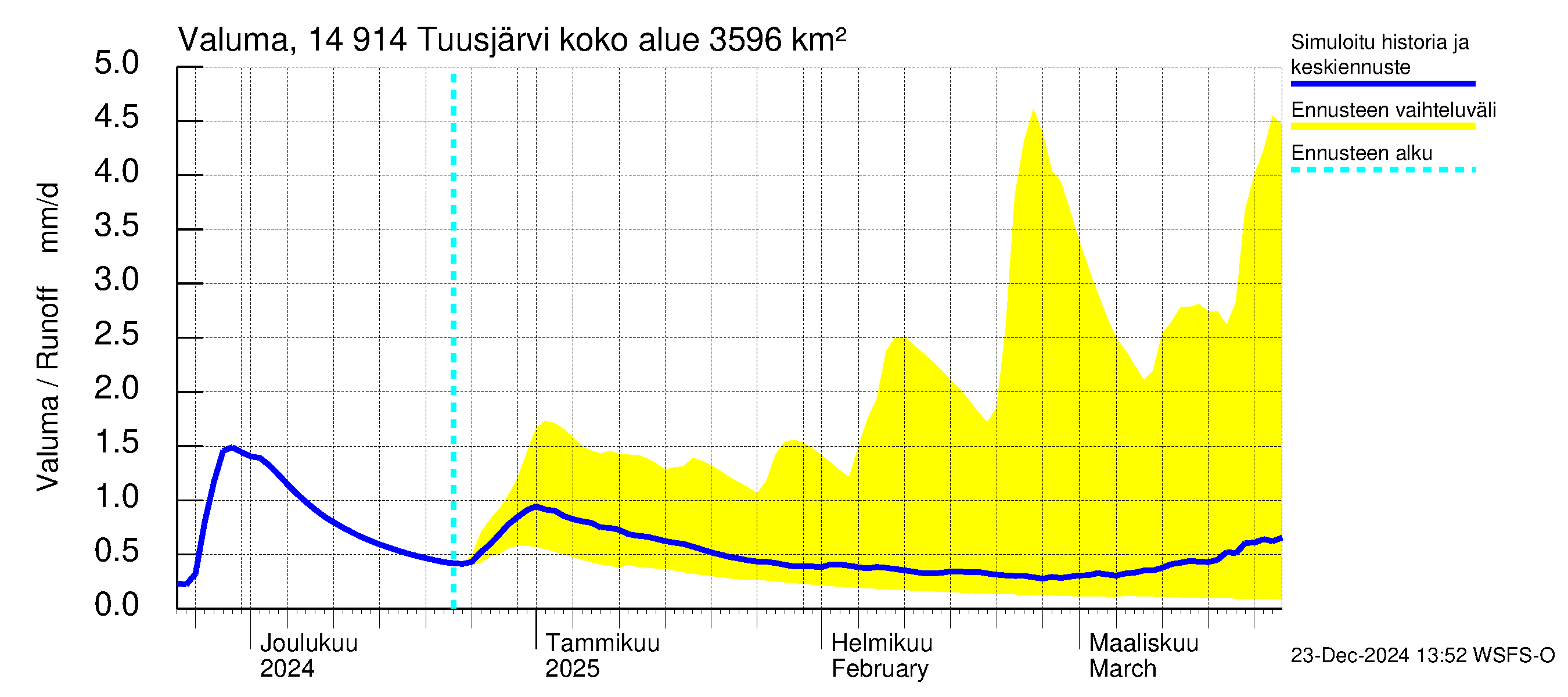 Kymijoen vesistöalue - Tuusjärvi: Valuma