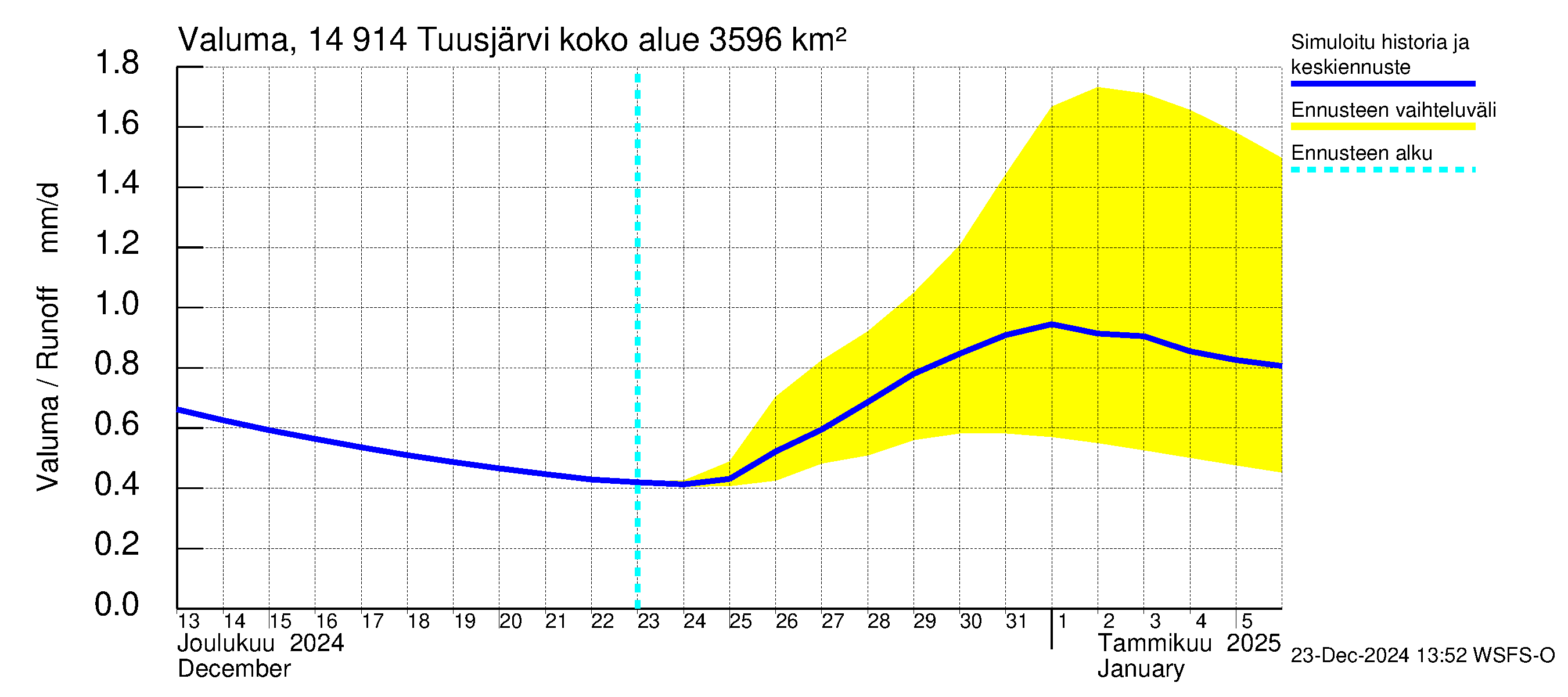 Kymijoen vesistöalue - Tuusjärvi: Valuma