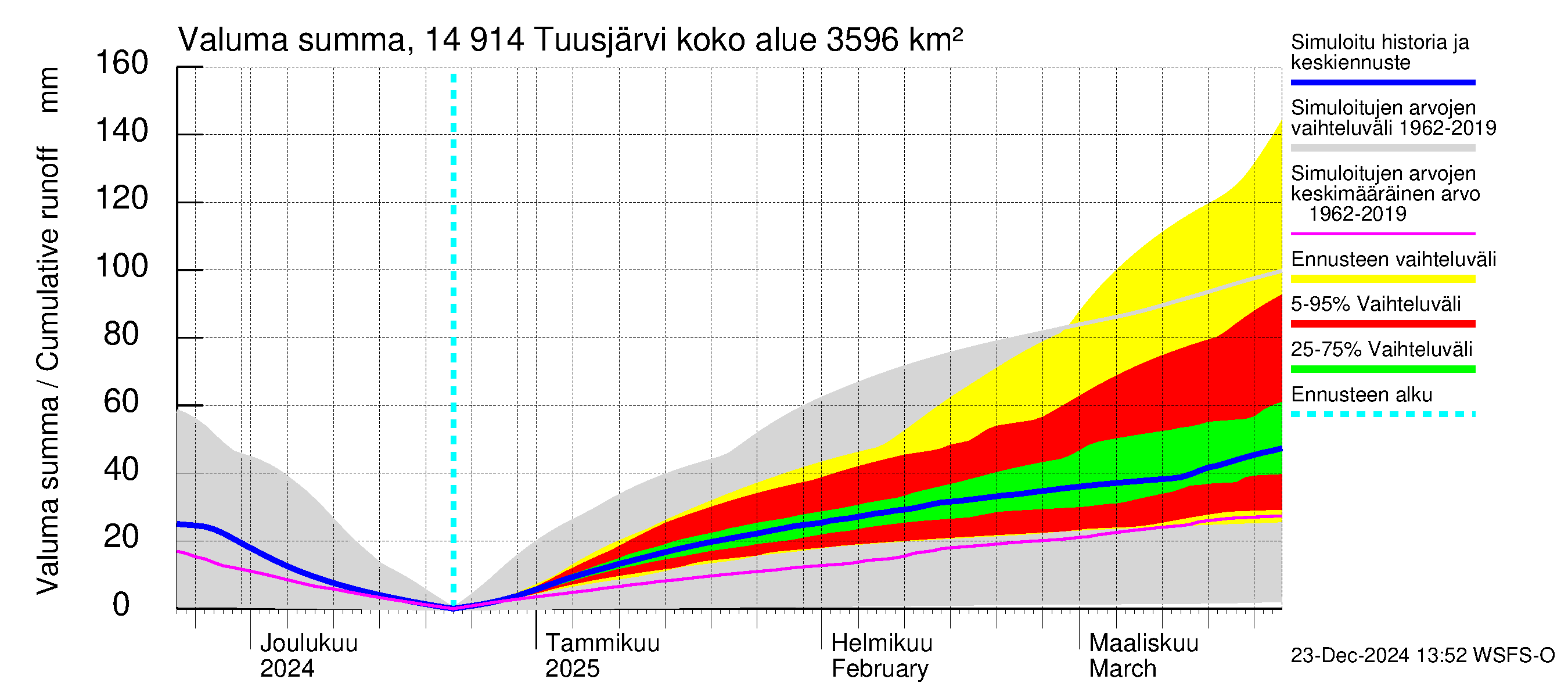 Kymijoen vesistöalue - Tuusjärvi: Valuma - summa