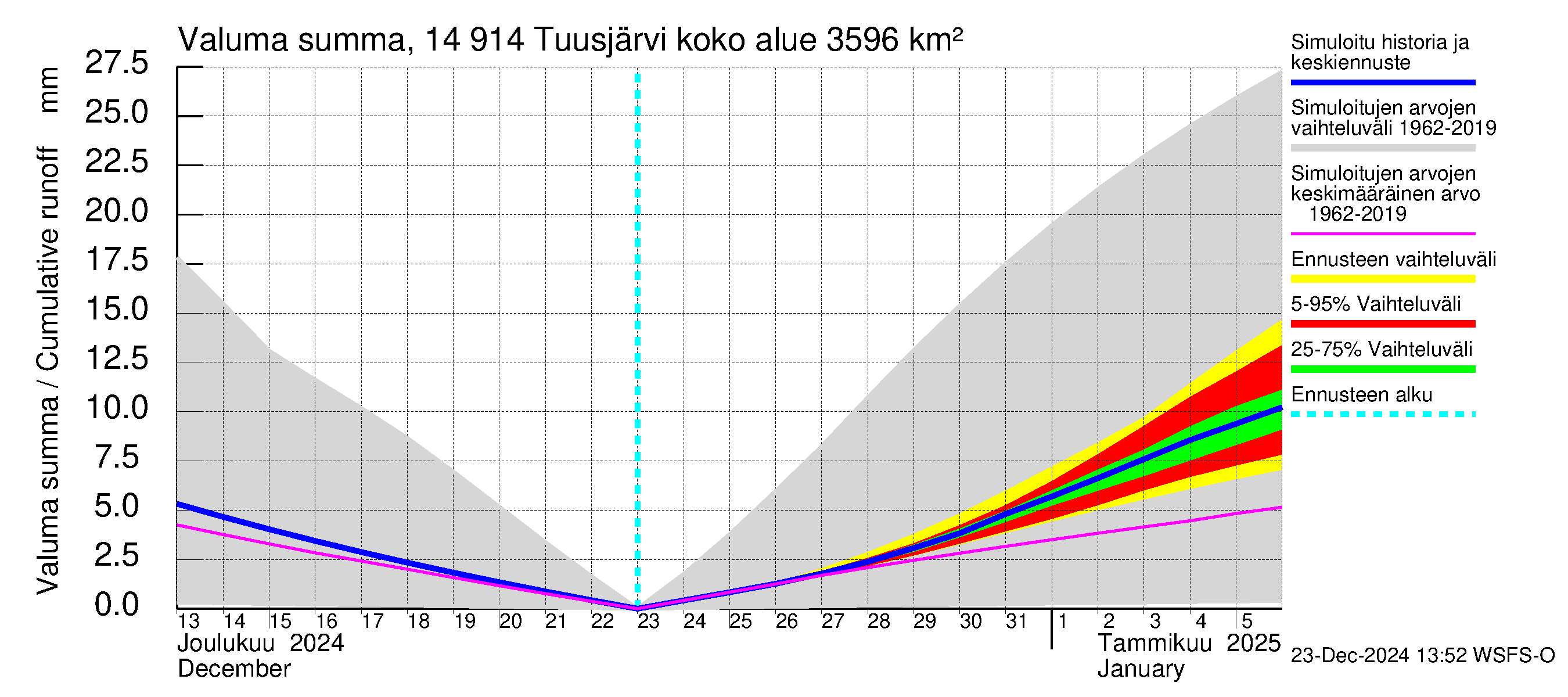 Kymijoen vesistöalue - Tuusjärvi: Valuma - summa