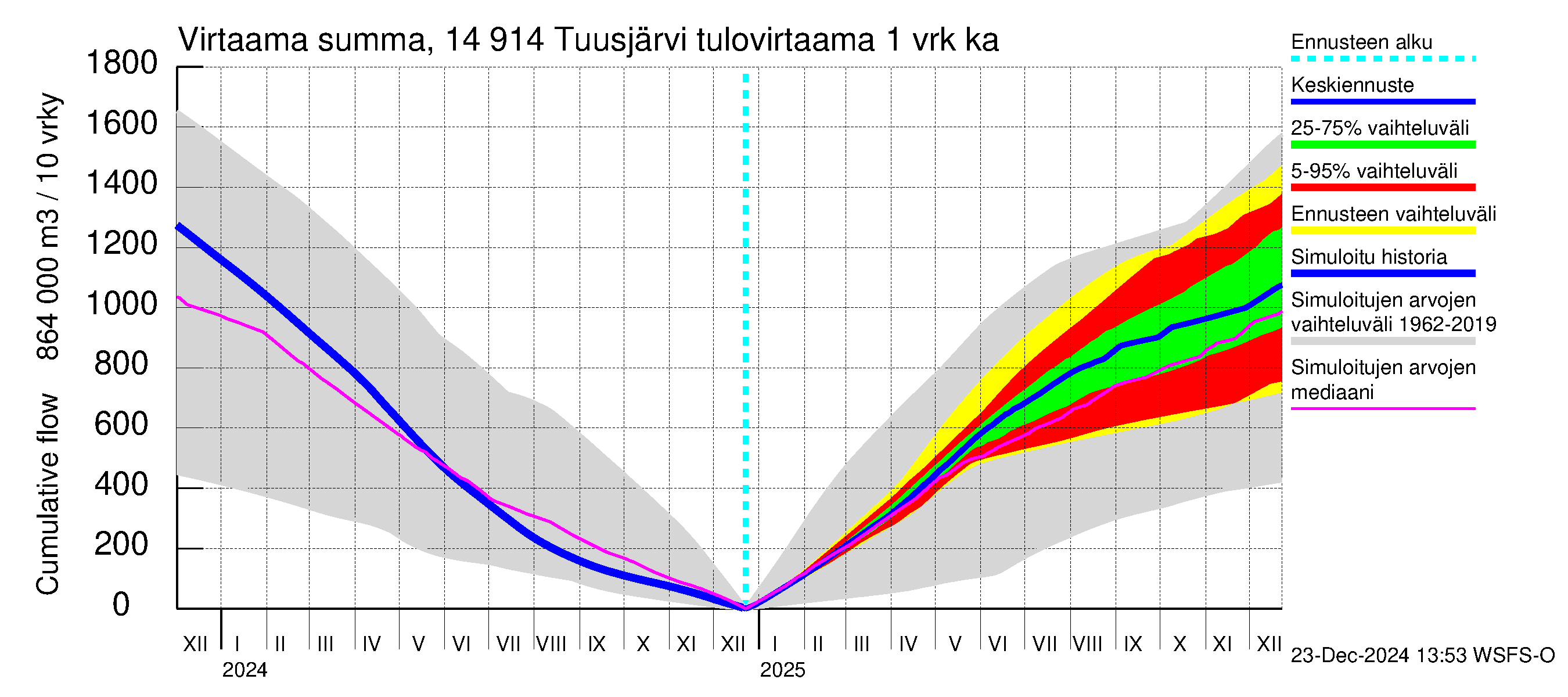 Kymijoen vesistöalue - Tuusjärvi: Tulovirtaama - summa