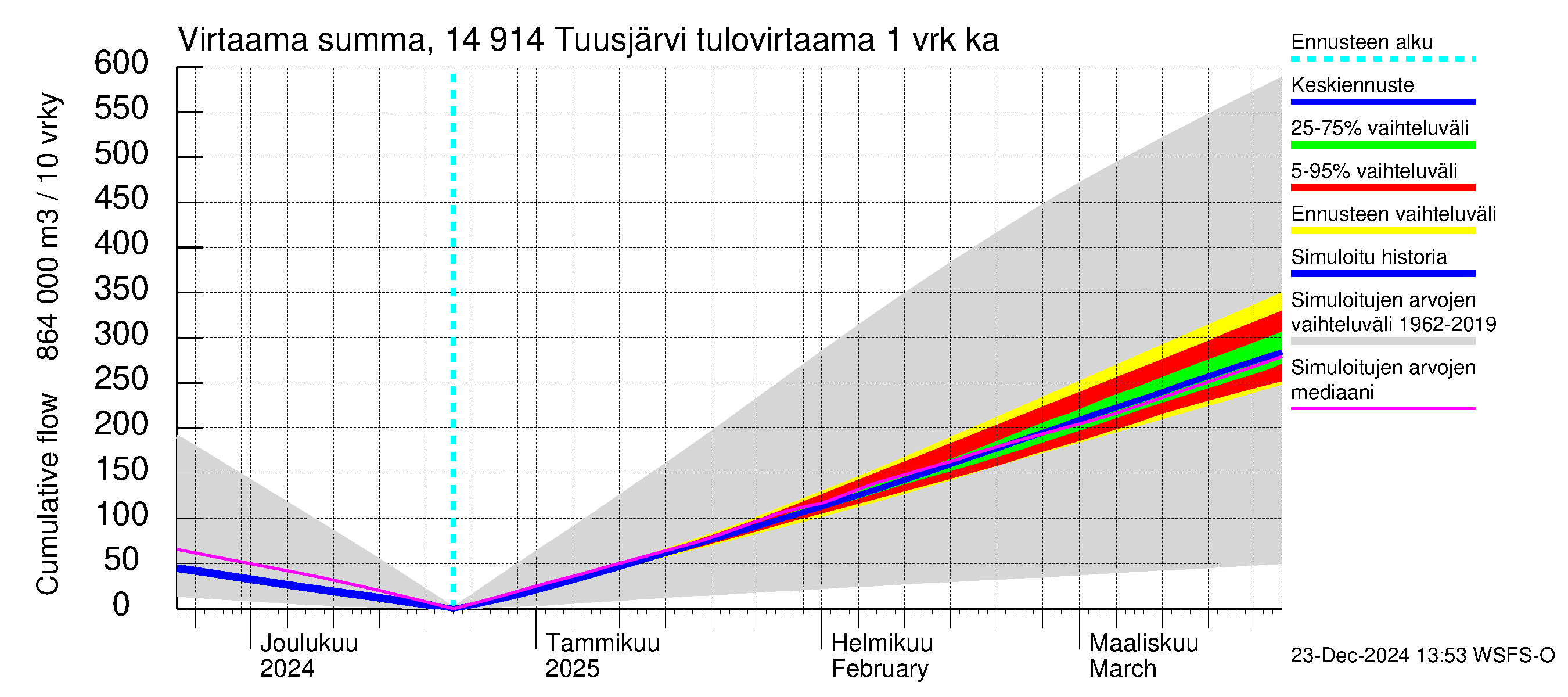 Kymijoen vesistöalue - Tuusjärvi: Tulovirtaama - summa