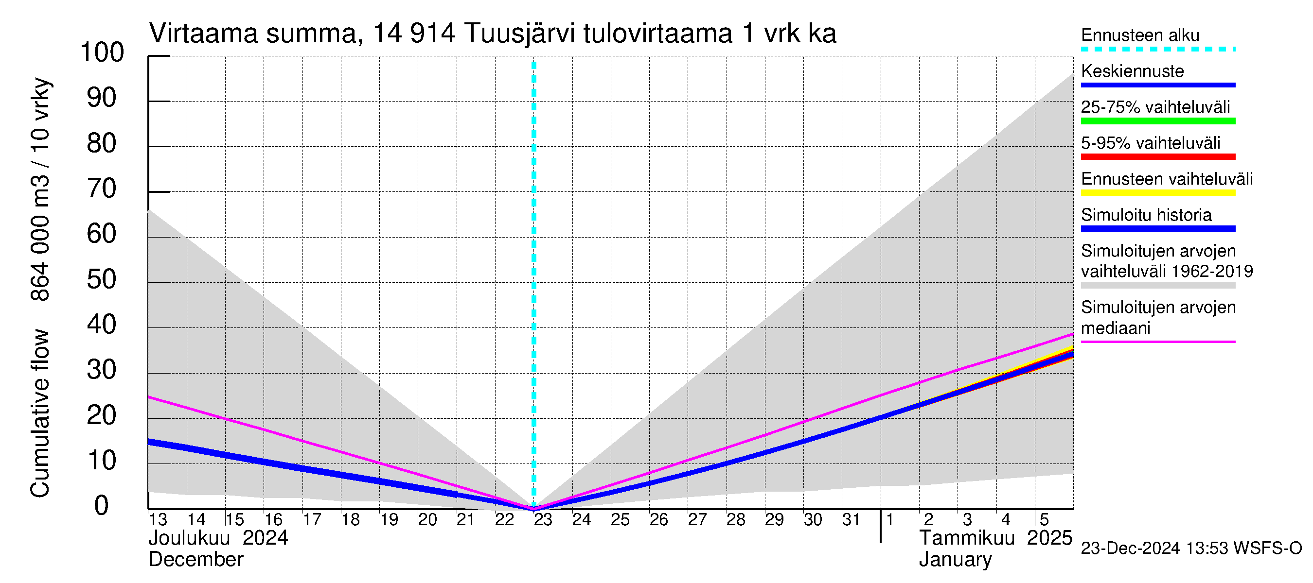 Kymijoen vesistöalue - Tuusjärvi: Tulovirtaama - summa