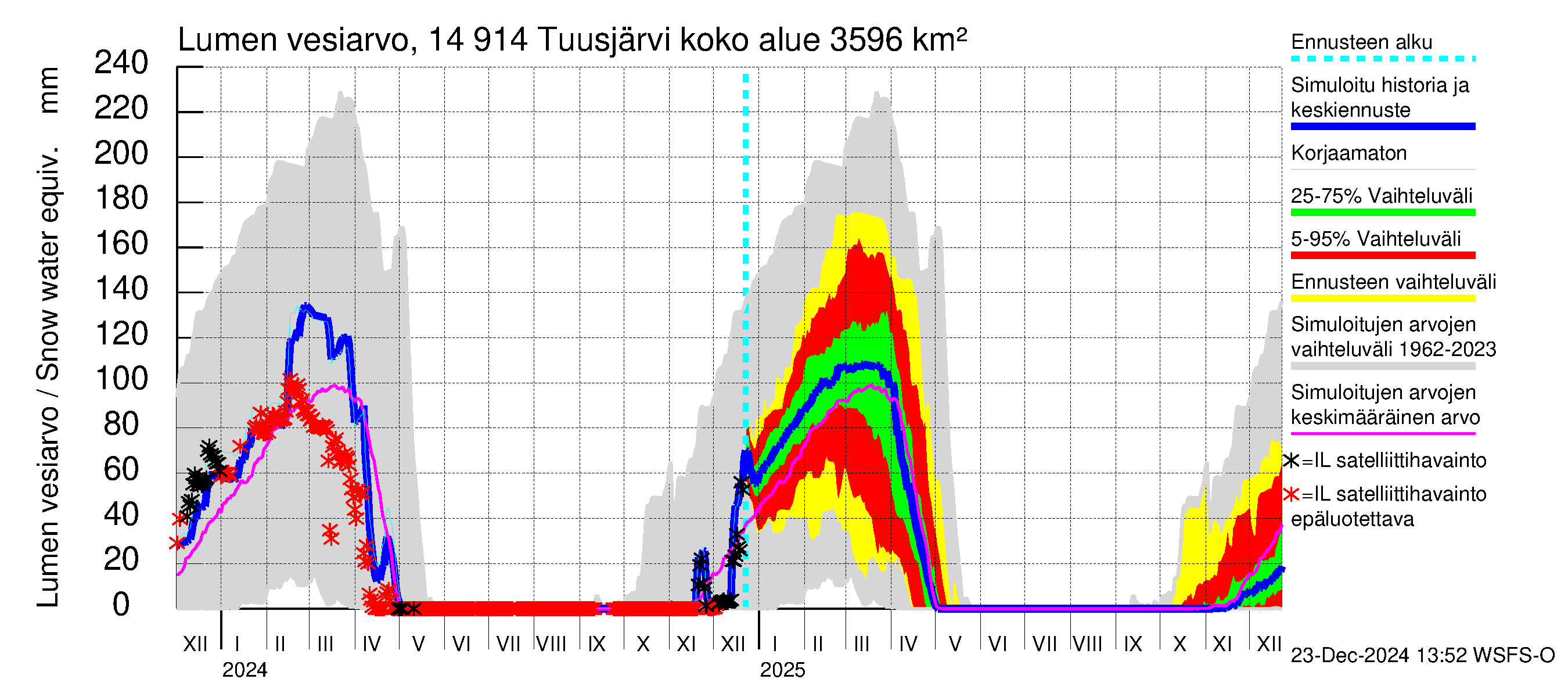 Kymijoen vesistöalue - Tuusjärvi: Lumen vesiarvo