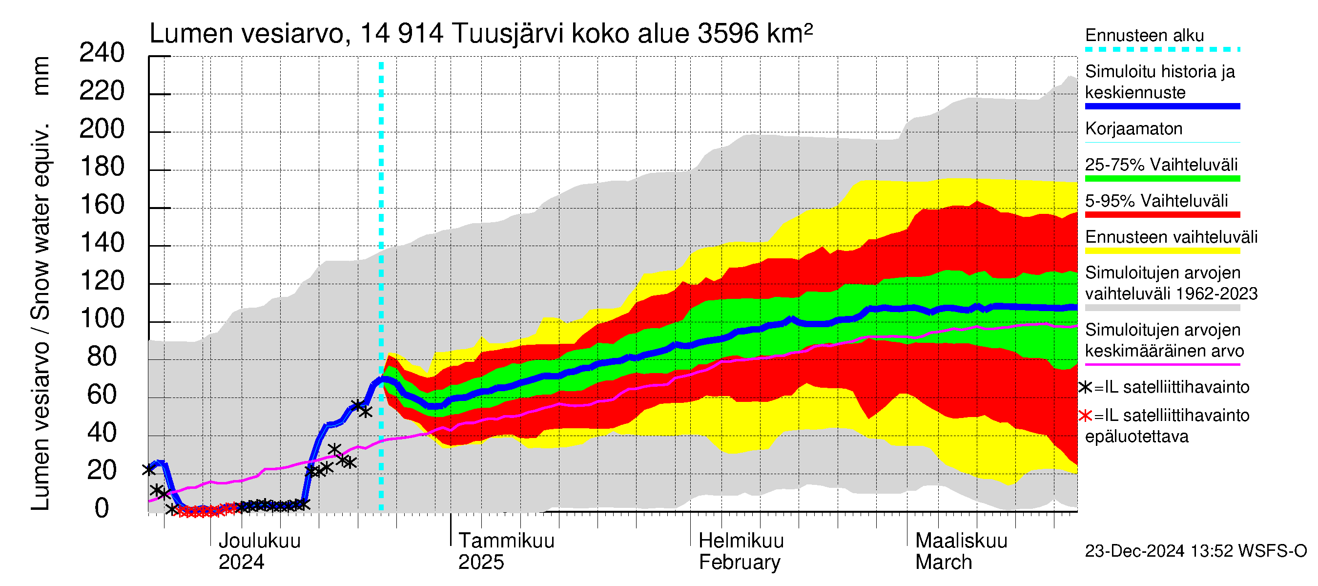 Kymijoen vesistöalue - Tuusjärvi: Lumen vesiarvo