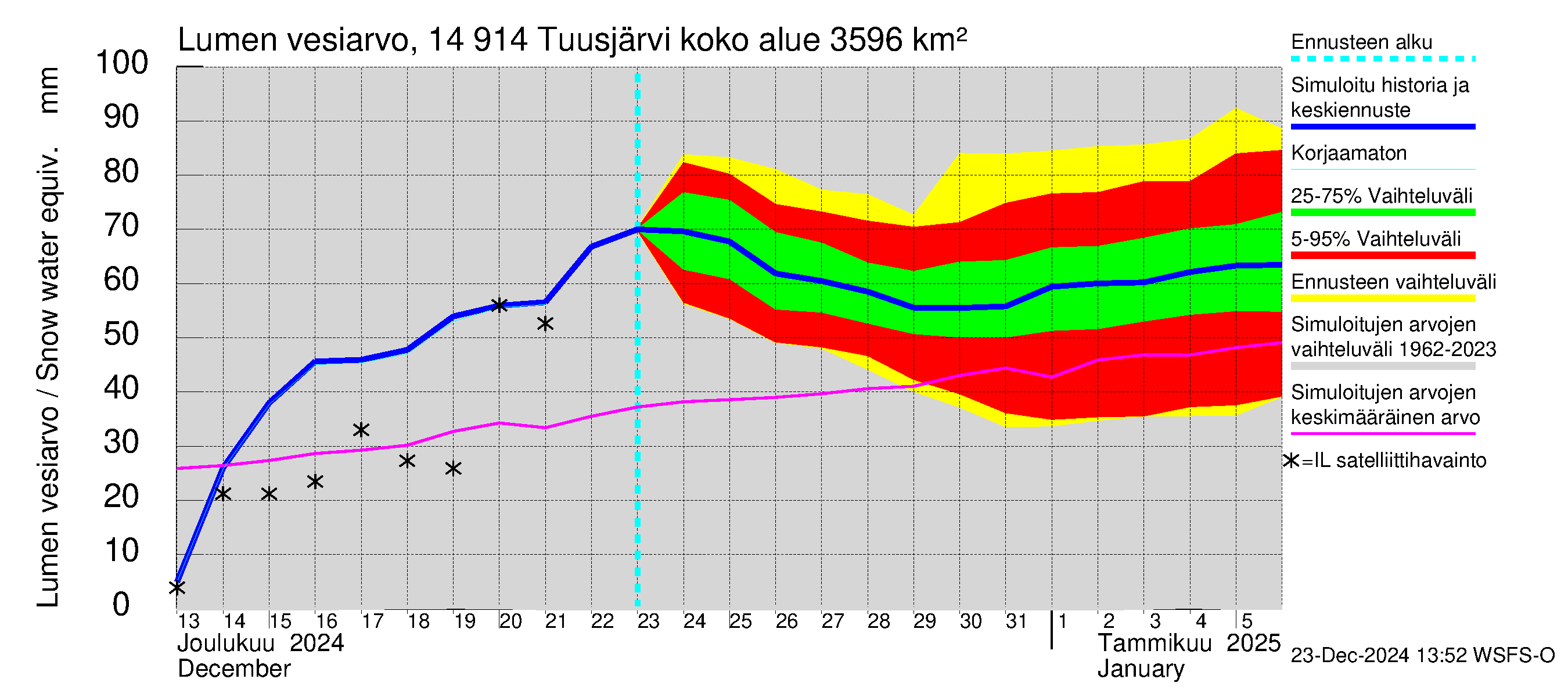 Kymijoen vesistöalue - Tuusjärvi: Lumen vesiarvo