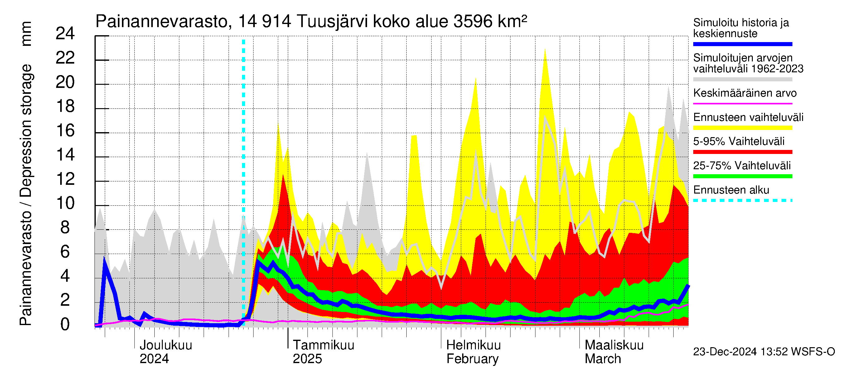 Kymijoen vesistöalue - Tuusjärvi: Painannevarasto