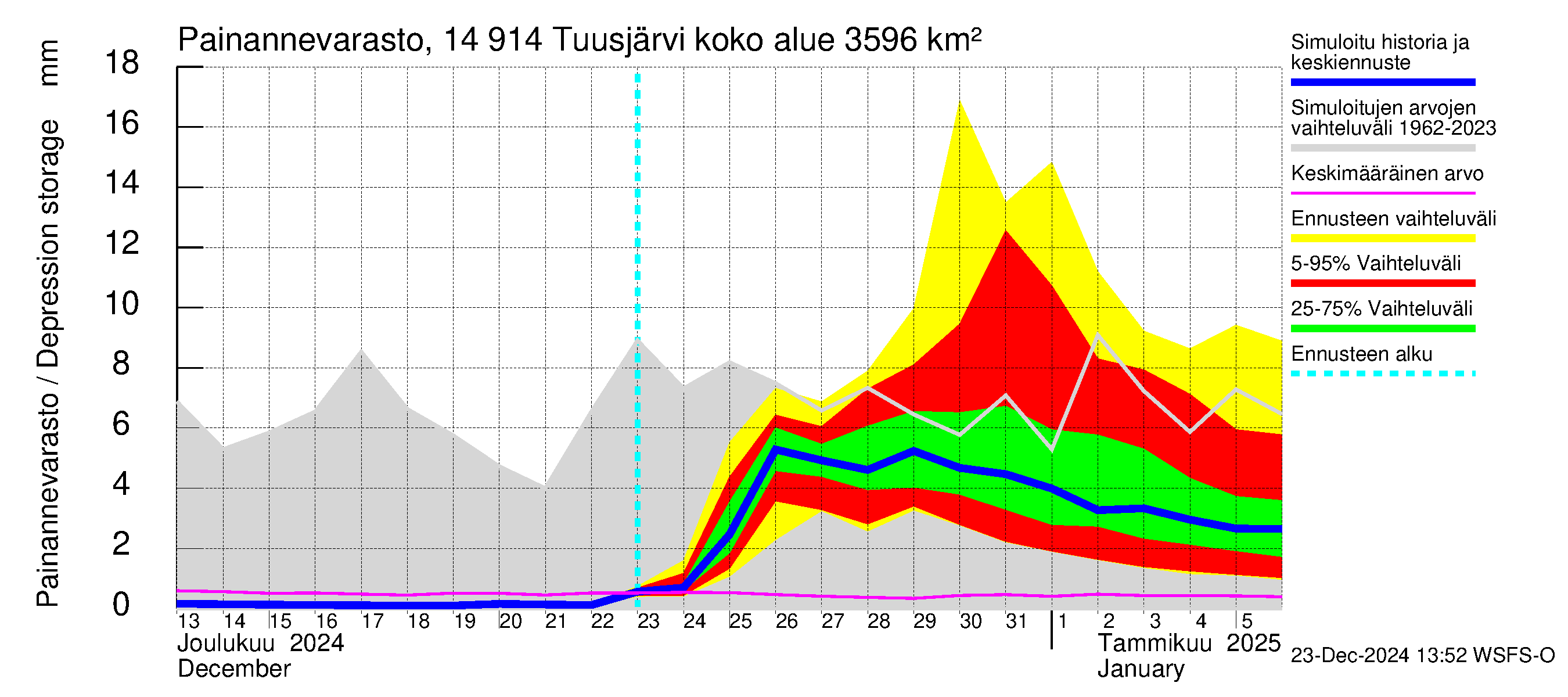 Kymijoen vesistöalue - Tuusjärvi: Painannevarasto