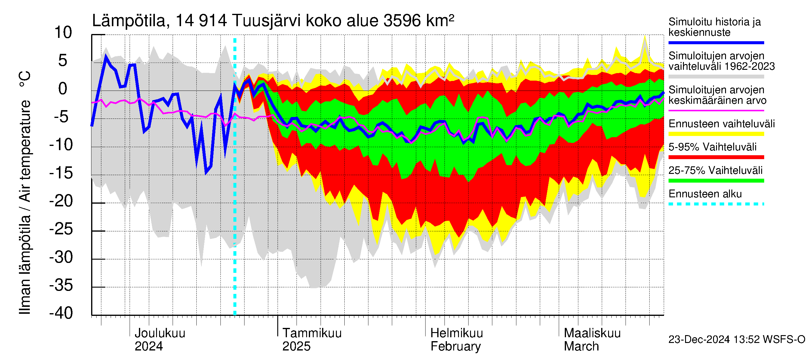 Kymijoen vesistöalue - Tuusjärvi: Ilman lämpötila