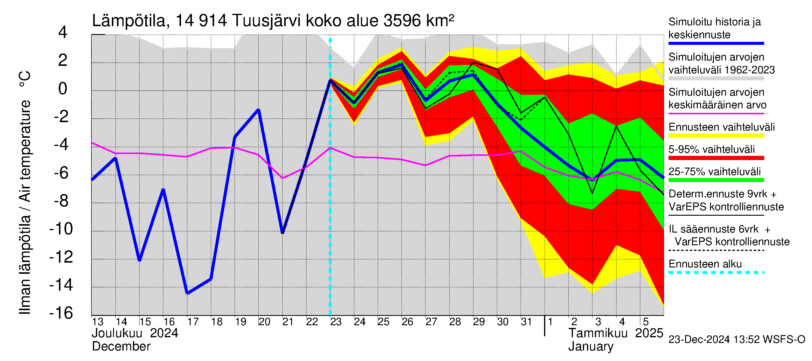 Kymijoen vesistöalue - Tuusjärvi: Ilman lämpötila