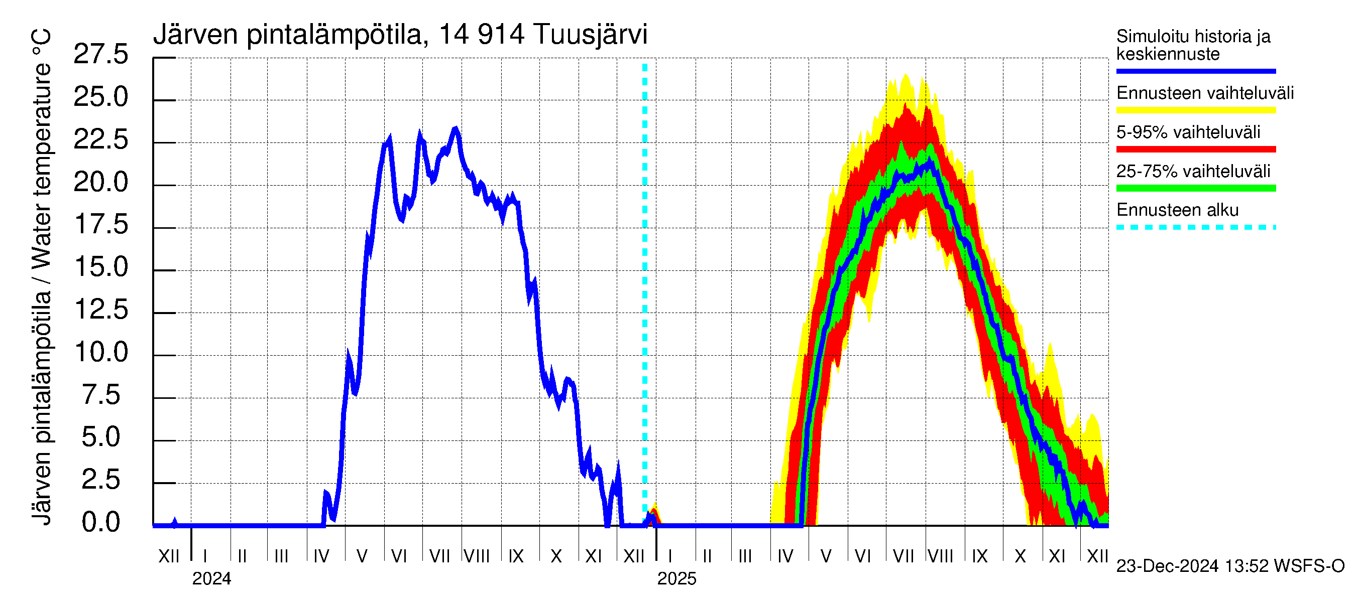 Kymijoen vesistöalue - Tuusjärvi: Järven pintalämpötila