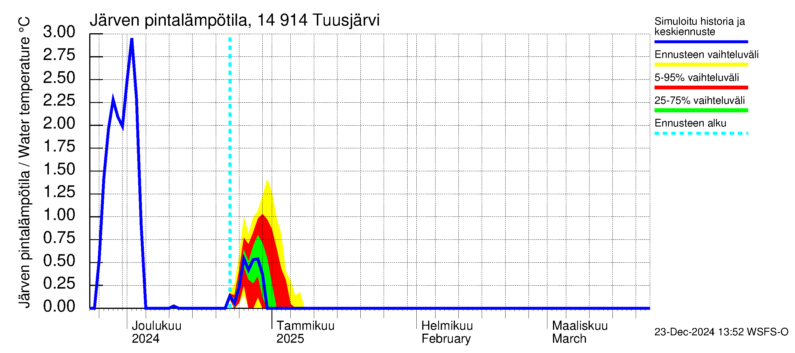 Kymijoen vesistöalue - Tuusjärvi: Järven pintalämpötila