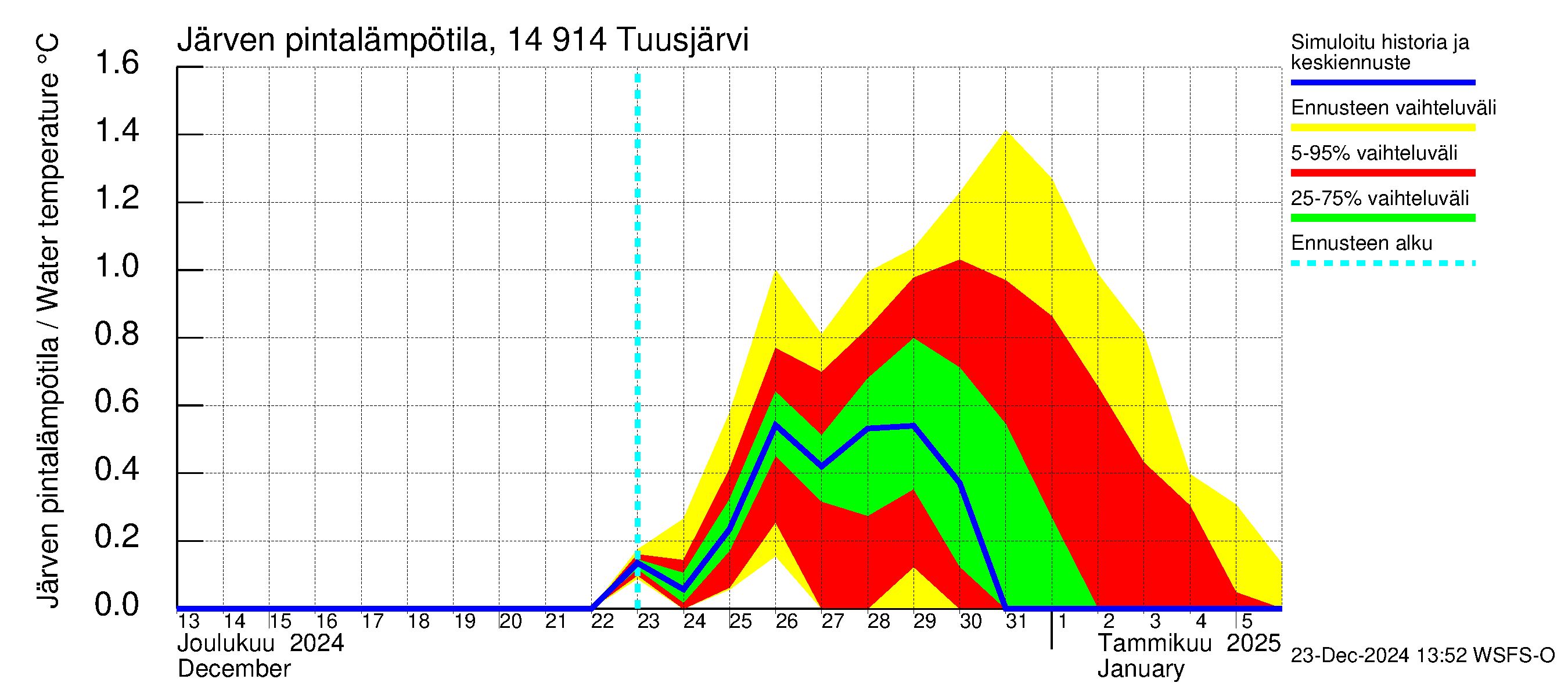 Kymijoen vesistöalue - Tuusjärvi: Järven pintalämpötila