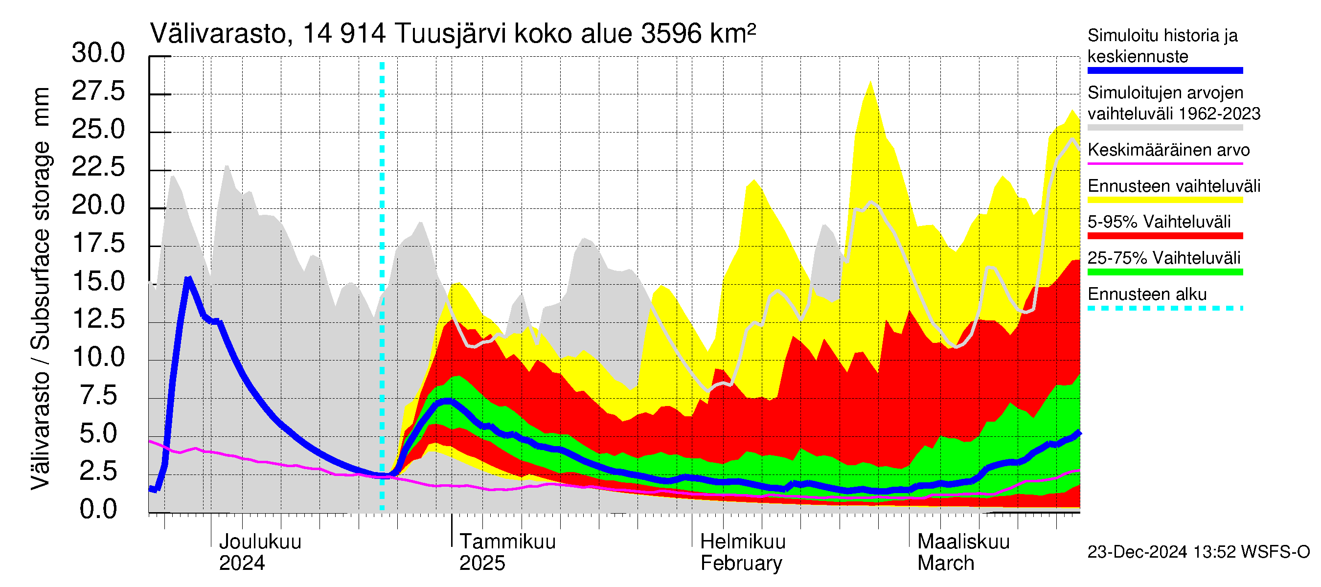 Kymijoen vesistöalue - Tuusjärvi: Välivarasto