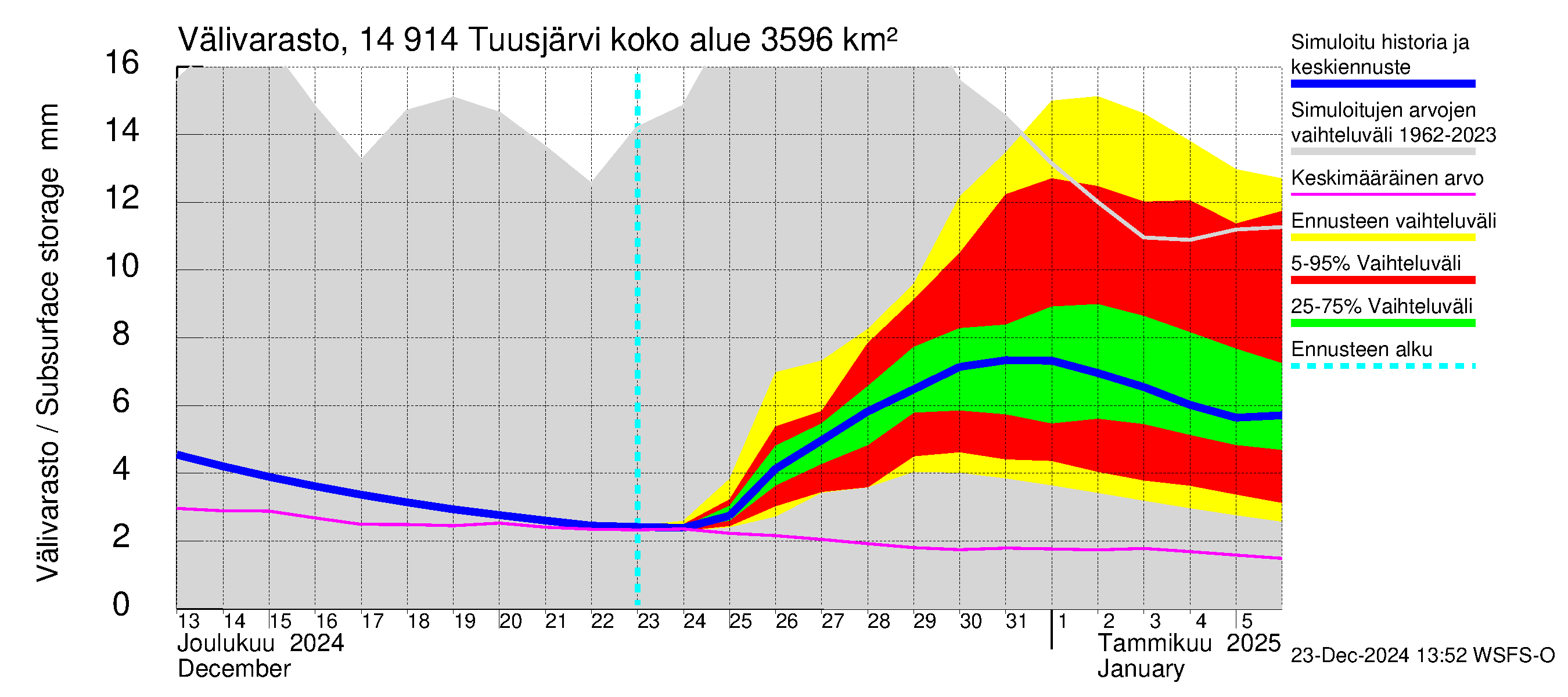 Kymijoen vesistöalue - Tuusjärvi: Välivarasto