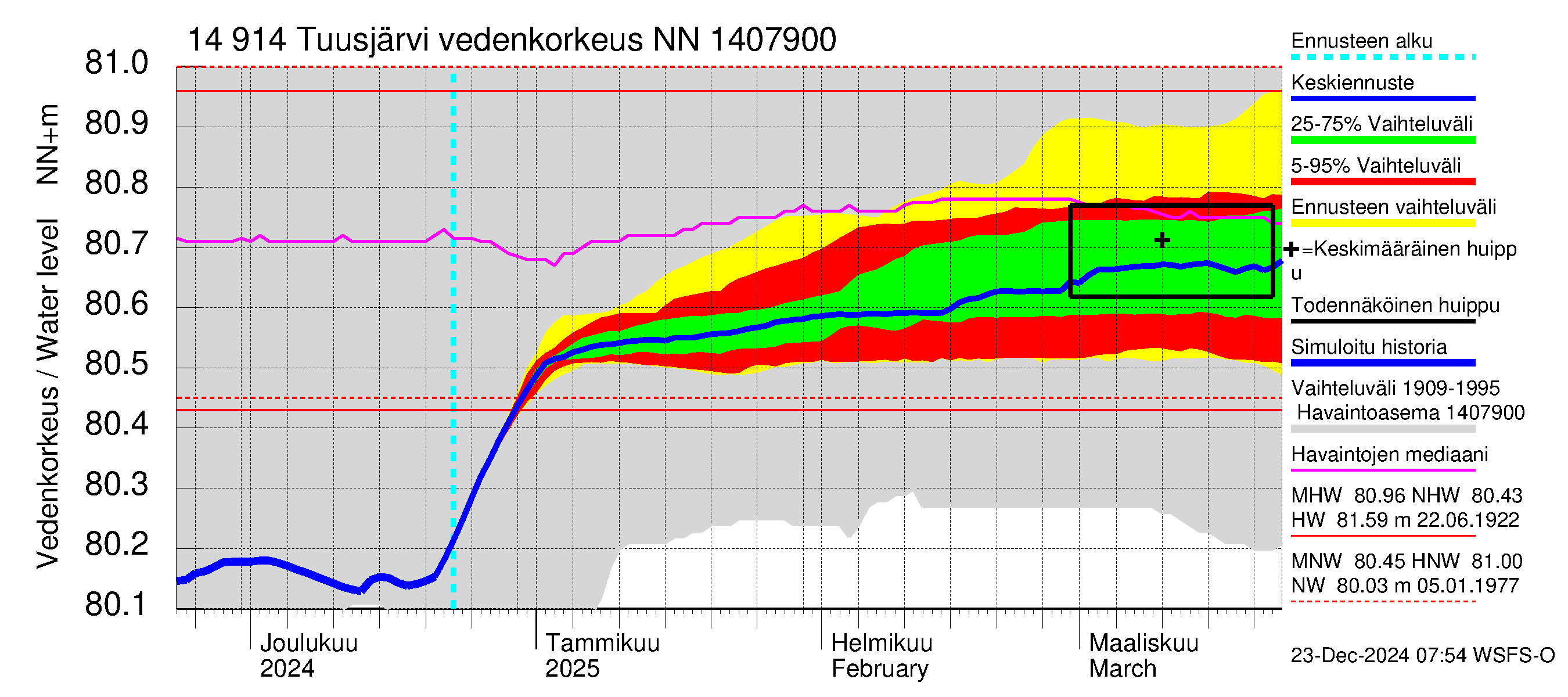 Kymijoen vesistöalue - Tuusjärvi: Vedenkorkeus - jakaumaennuste