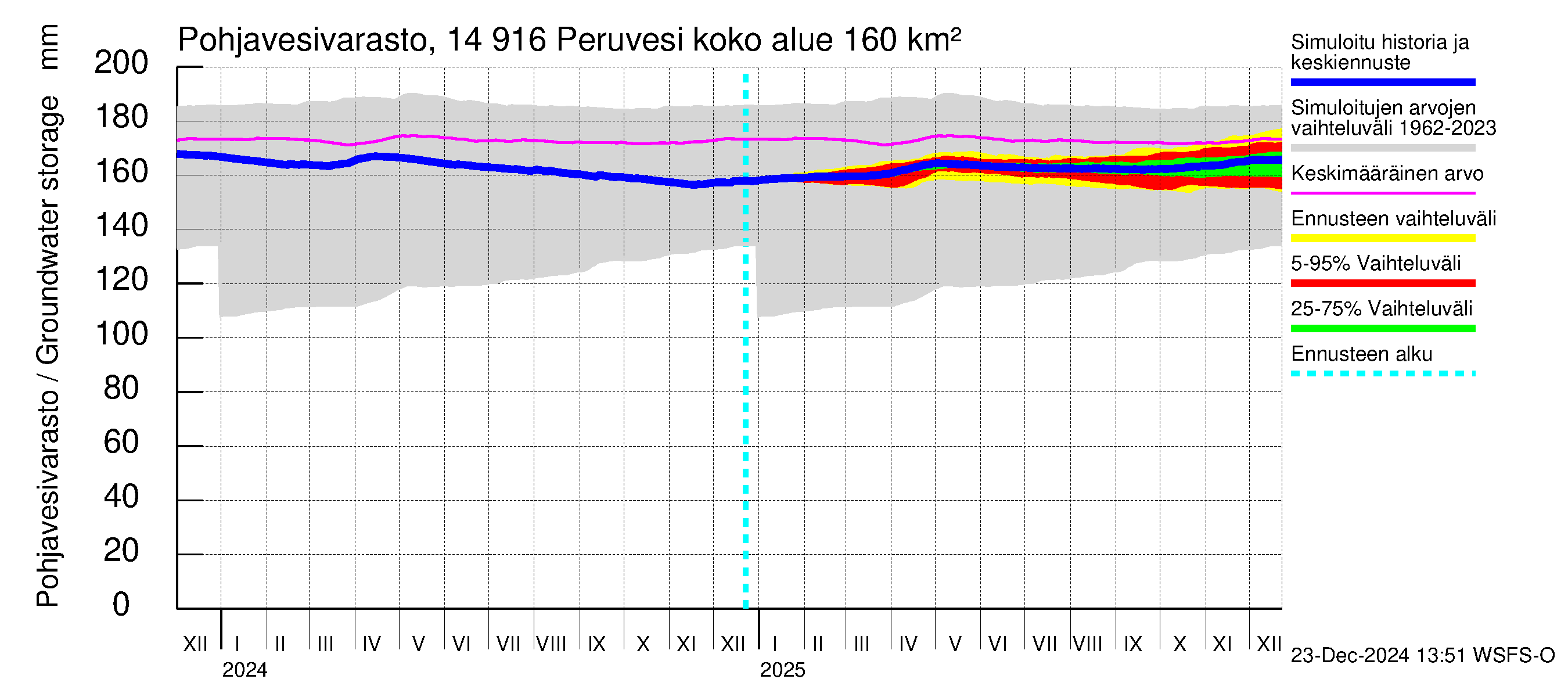 Kymijoen vesistöalue - Peruvesi: Pohjavesivarasto