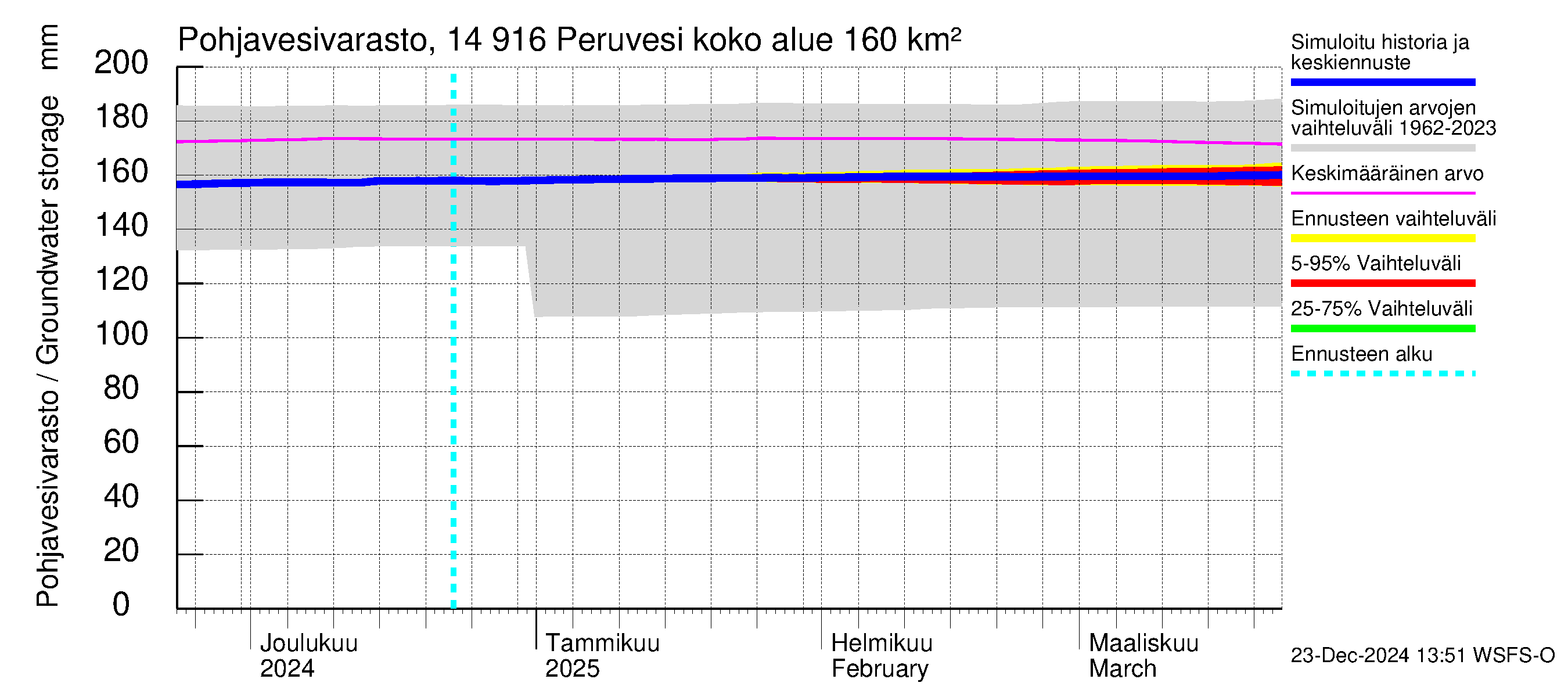 Kymijoen vesistöalue - Peruvesi: Pohjavesivarasto