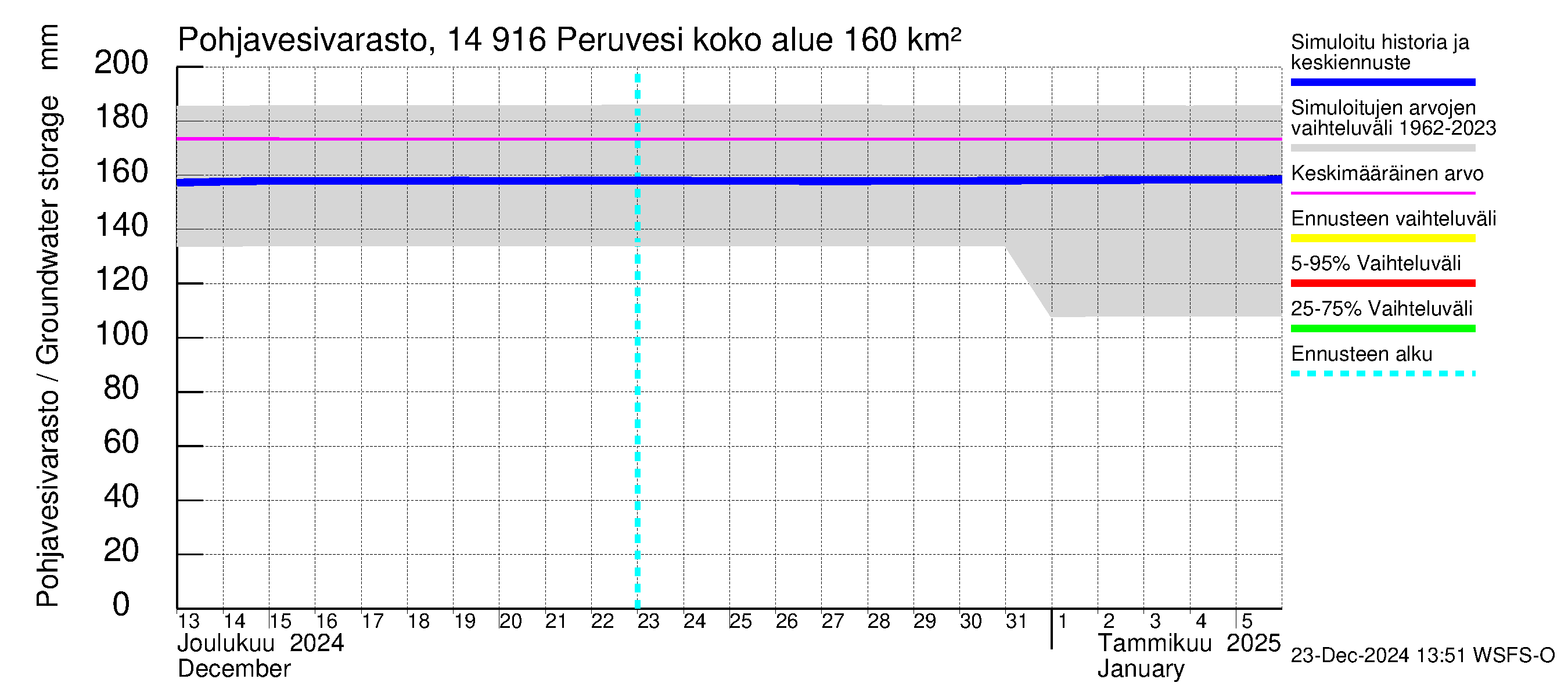 Kymijoen vesistöalue - Peruvesi: Pohjavesivarasto