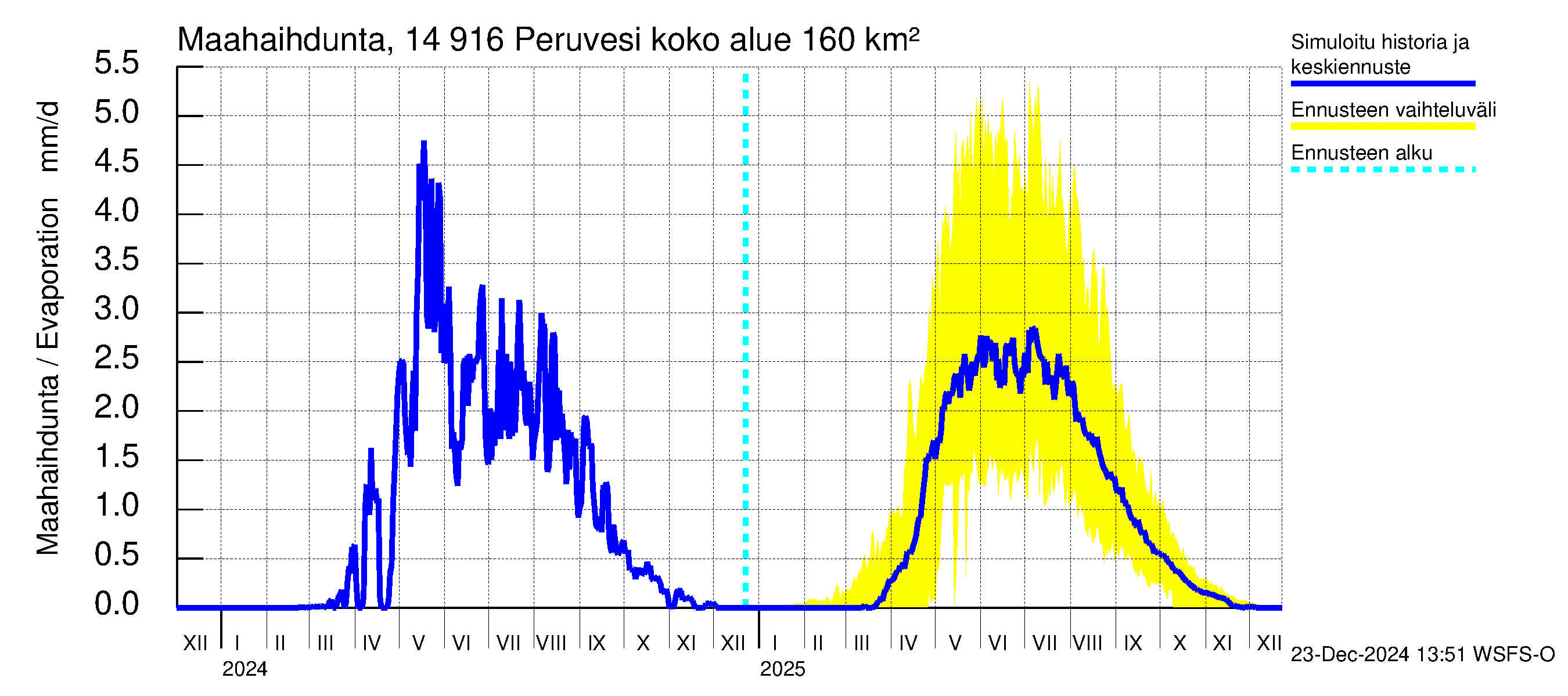 Kymijoen vesistöalue - Peruvesi: Haihdunta maa-alueelta