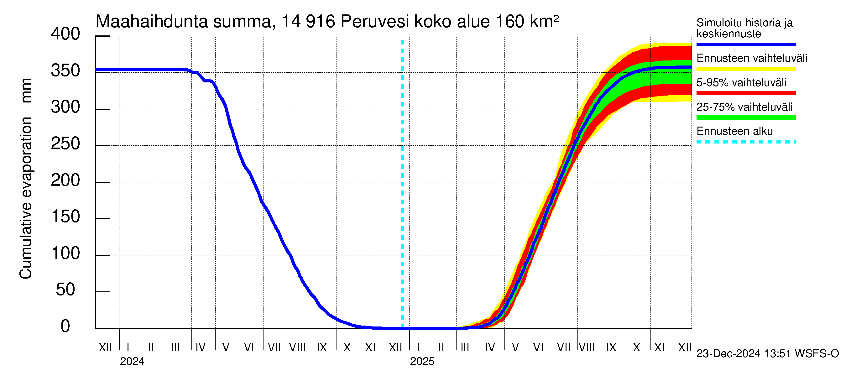 Kymijoen vesistöalue - Peruvesi: Haihdunta maa-alueelta - summa